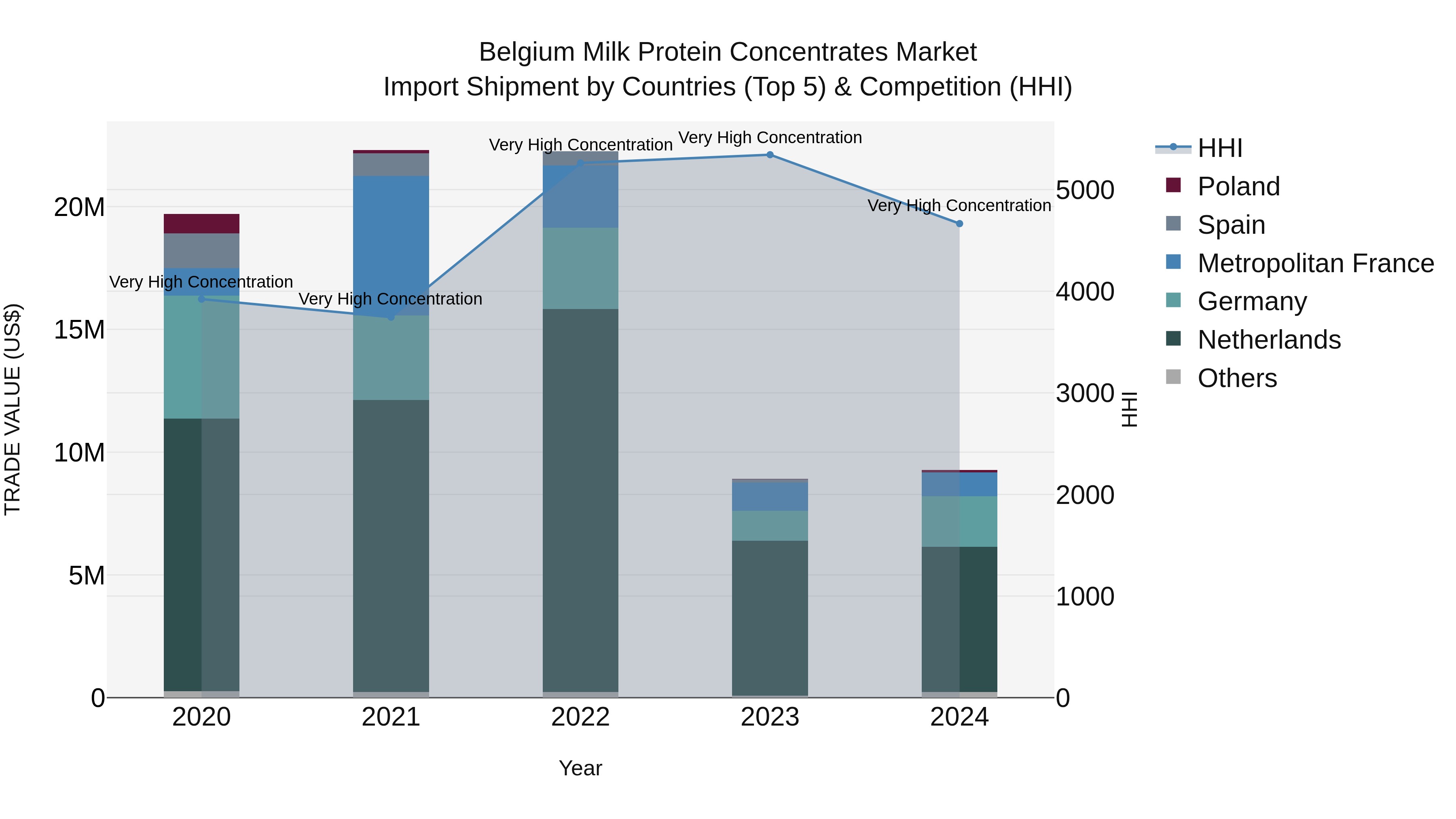 Belgium Milk Protein Concentrates Market Top 5 Importing Countries and Market Competition (HHI) Analysis