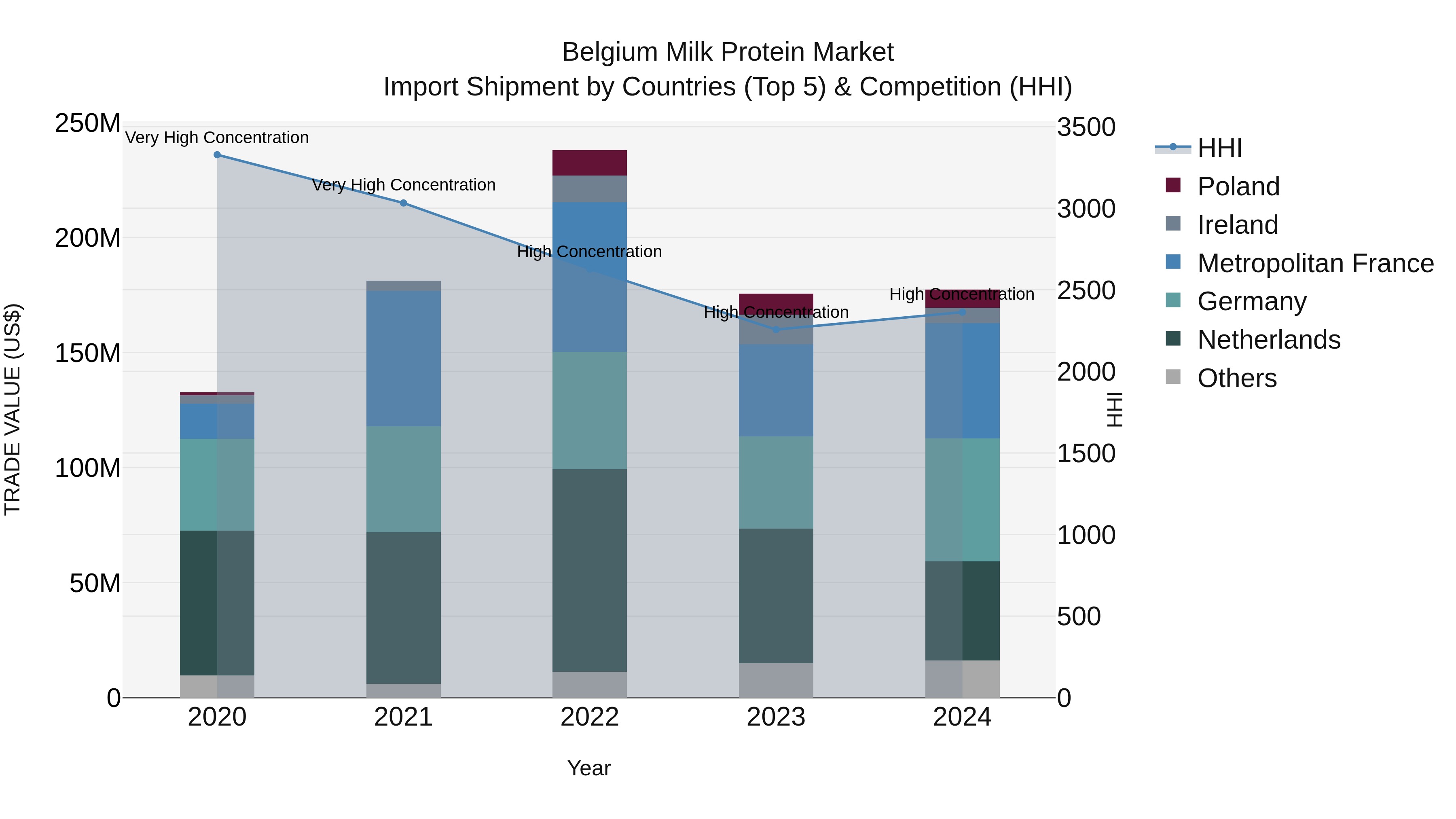 Belgium Milk Protein Market Top 5 Importing Countries and Market Competition (HHI) Analysis