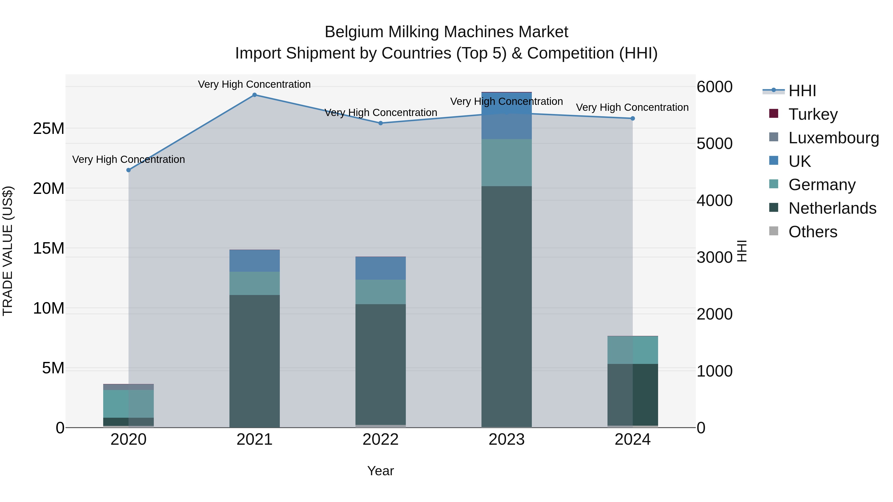Belgium Milking Machines Market Top 5 Importing Countries and Market Competition (HHI) Analysis