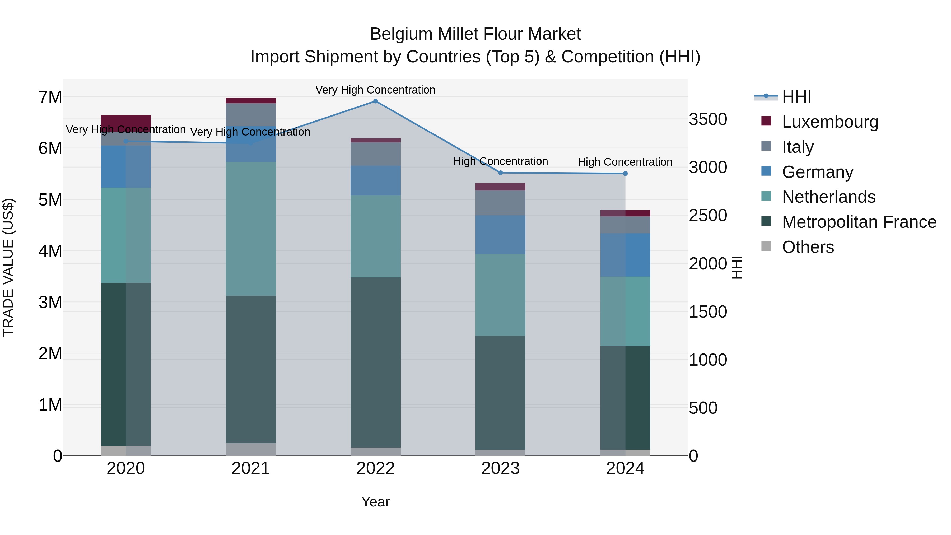 Belgium Millet Flour Market Top 5 Importing Countries and Market Competition (HHI) Analysis