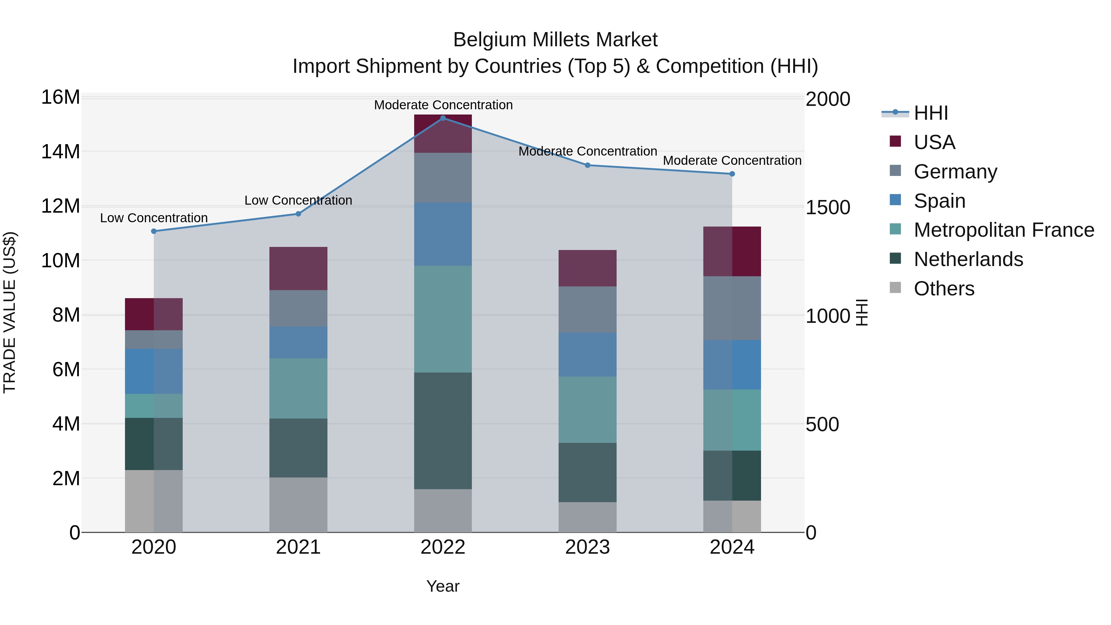 Belgium Millets Market Top 5 Importing Countries and Market Competition (HHI) Analysis