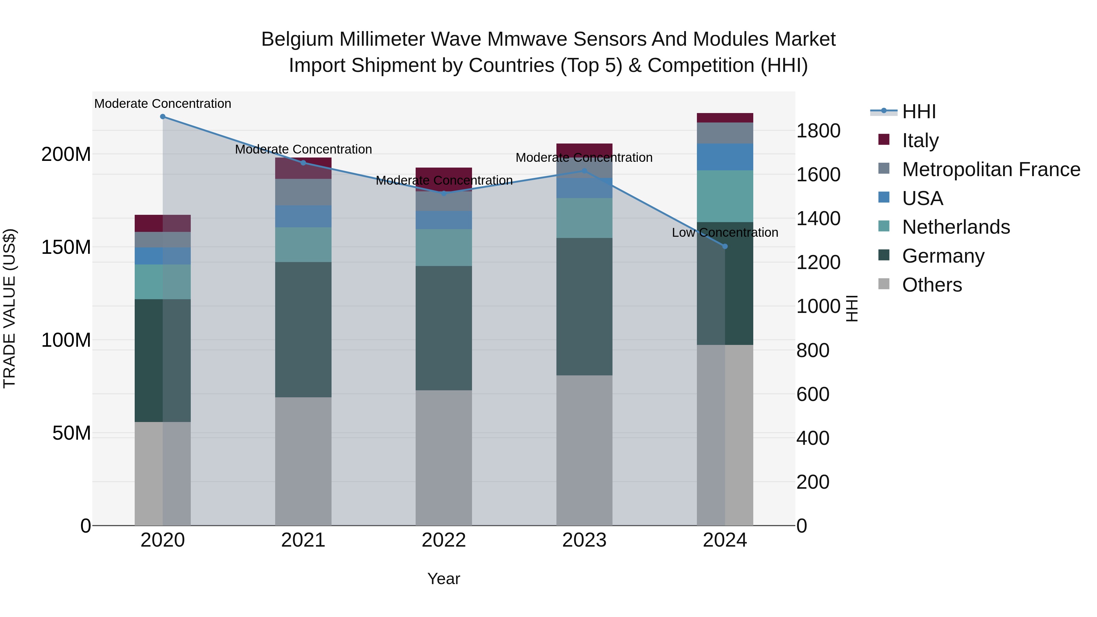 Belgium Millimeter Wave Mmwave Sensors and Modules Market Top 5 Importing Countries and Market Competition (HHI) Analysis