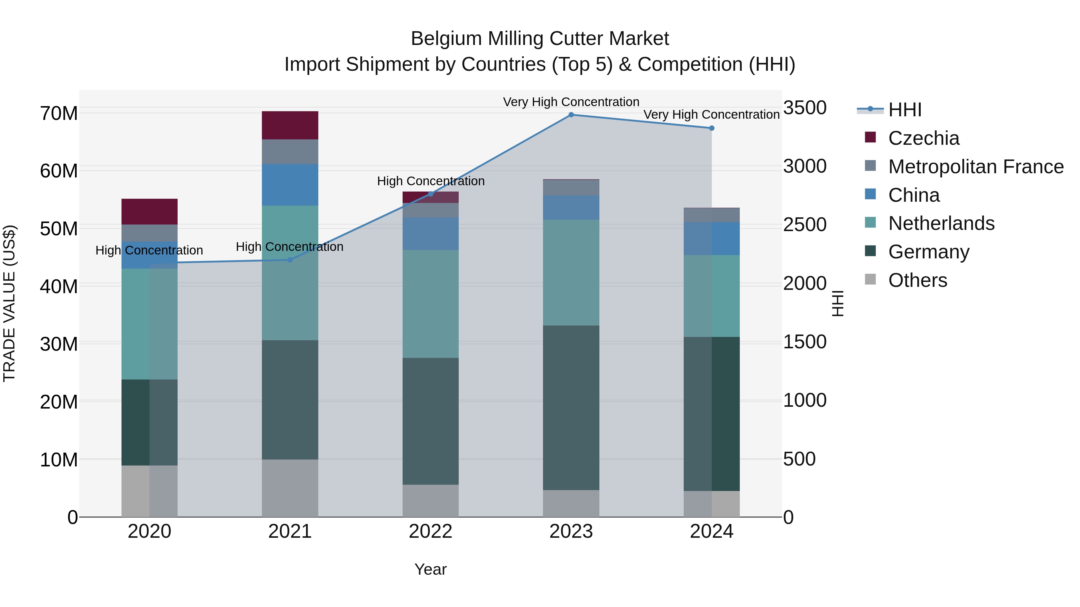 Belgium Milling Cutter Market Top 5 Importing Countries and Market Competition (HHI) Analysis