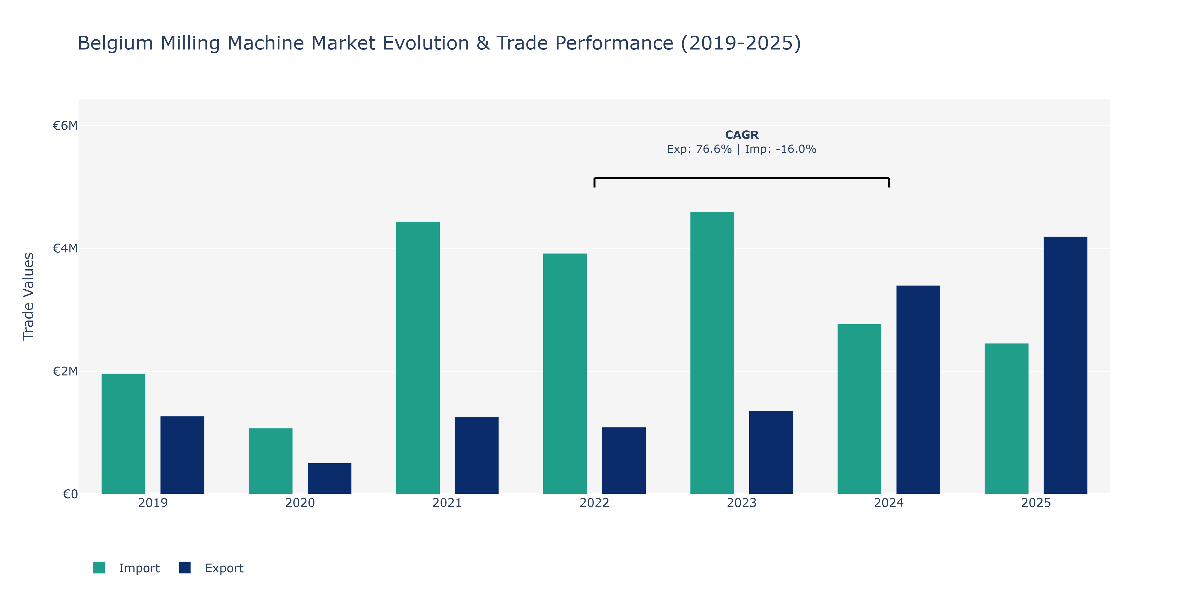 Belgium Milling Machine Market: Production & Trade Performance (2019-2025)