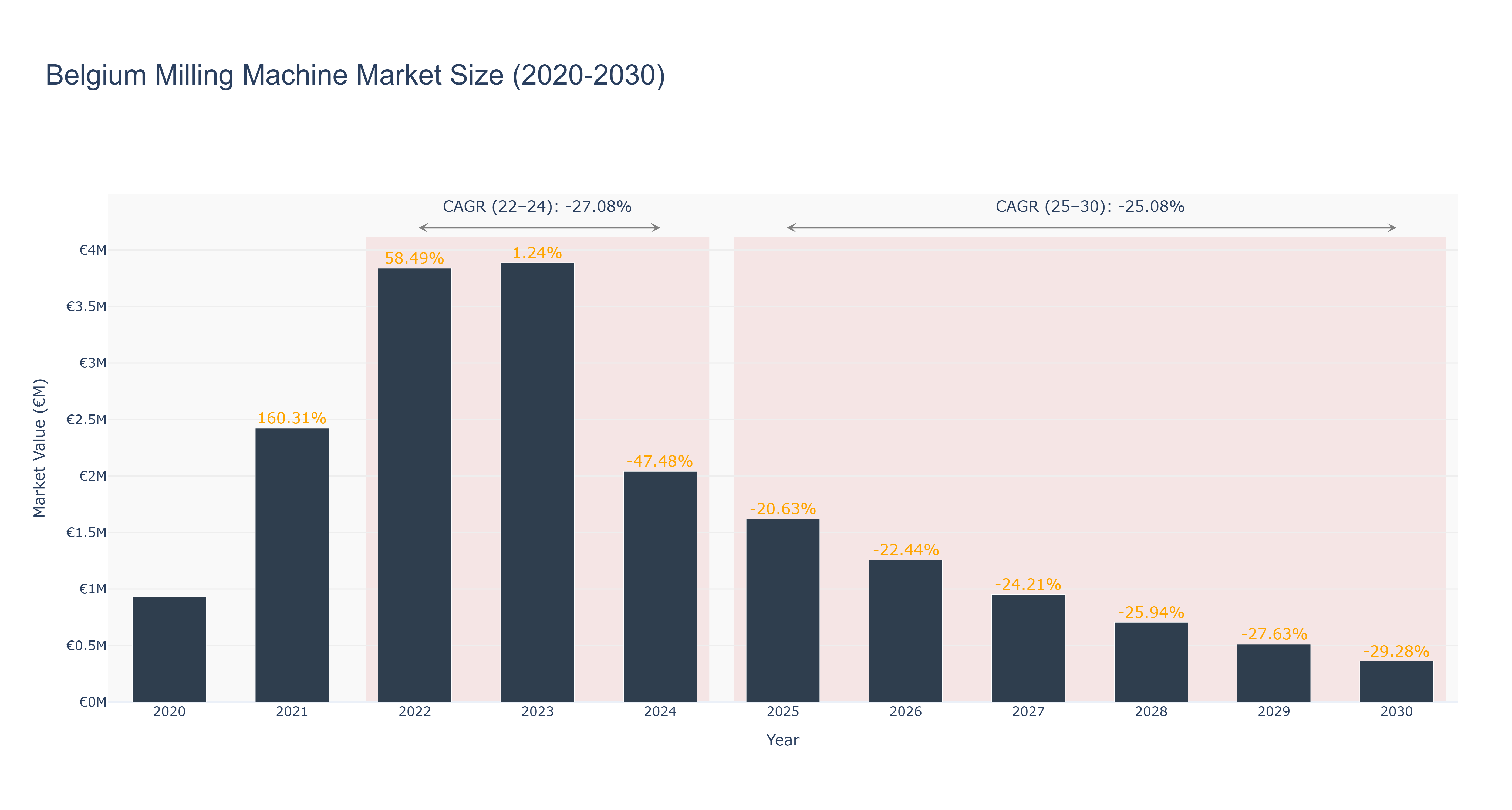 Belgium Milling Machine Market Size (2020-2030)