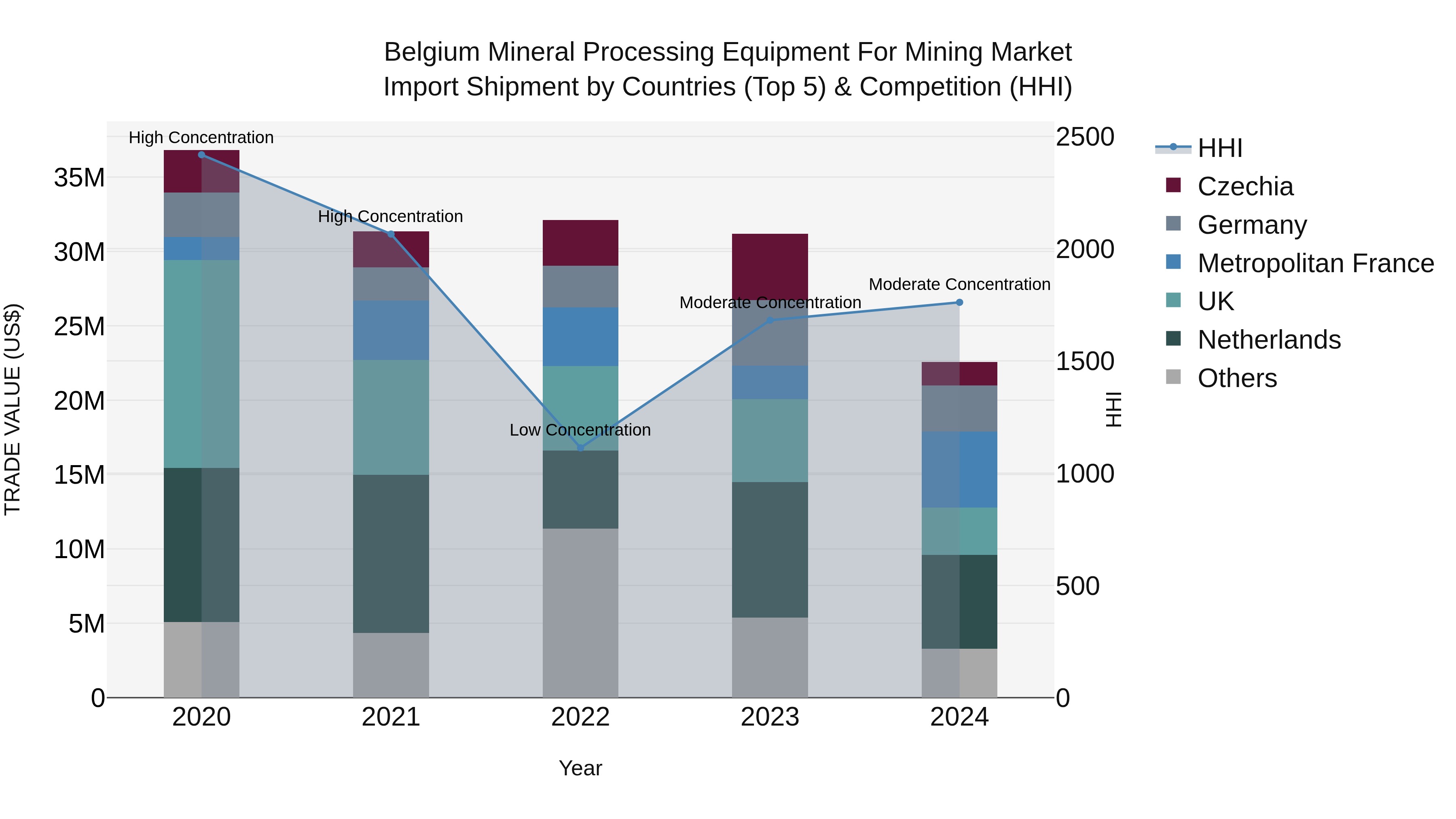 Belgium Mineral Processing Equipment for Mining Market Top 5 Importing Countries and Market Competition (HHI) Analysis