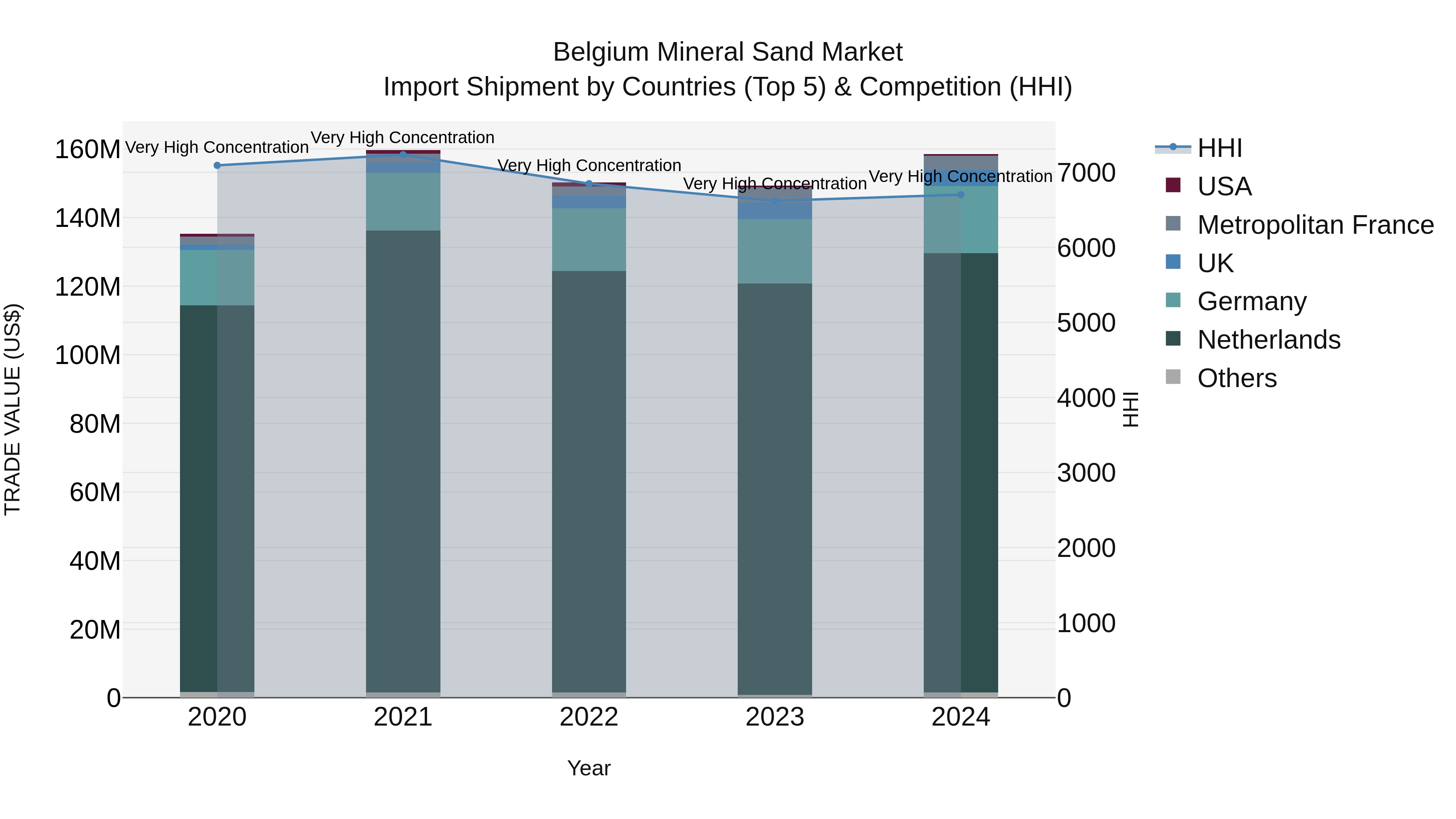 Belgium Mineral Sand Market Top 5 Importing Countries and Market Competition (HHI) Analysis