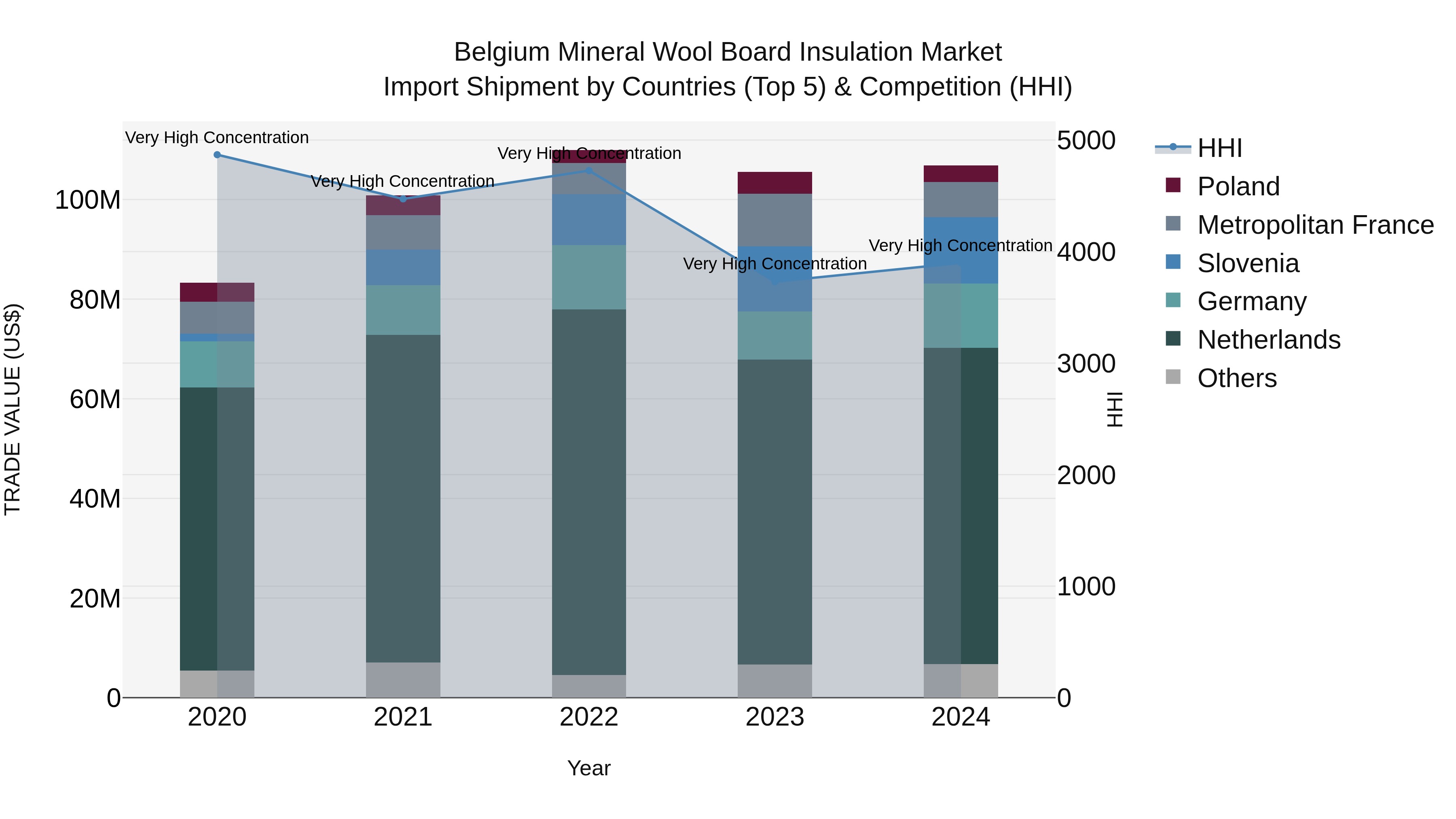 Belgium Mineral Wool Board Insulation Market Top 5 Importing Countries and Market Competition (HHI) Analysis