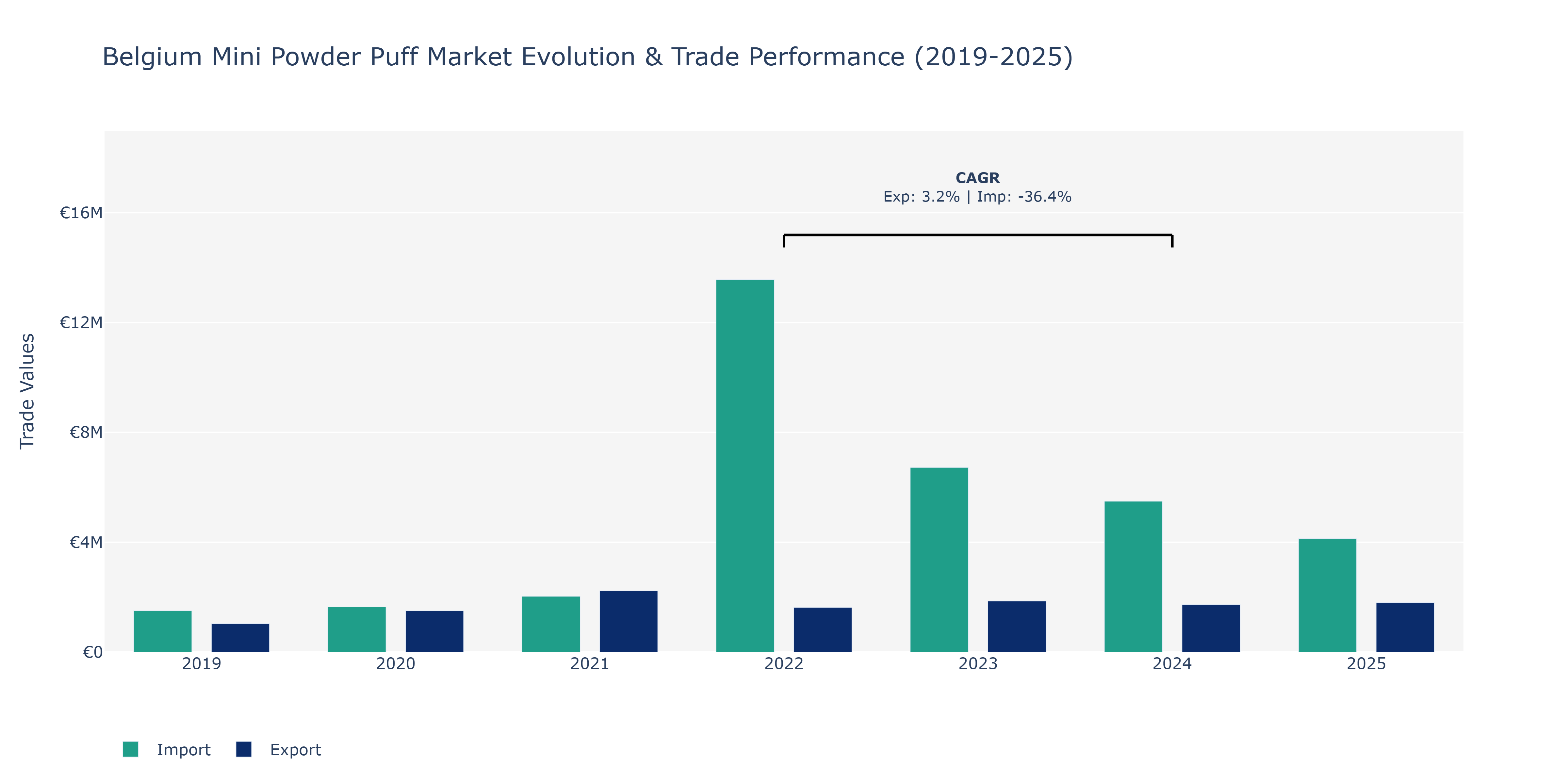 Belgium Mini Powder Puff Market: Production & Trade Performance (2019-2025)