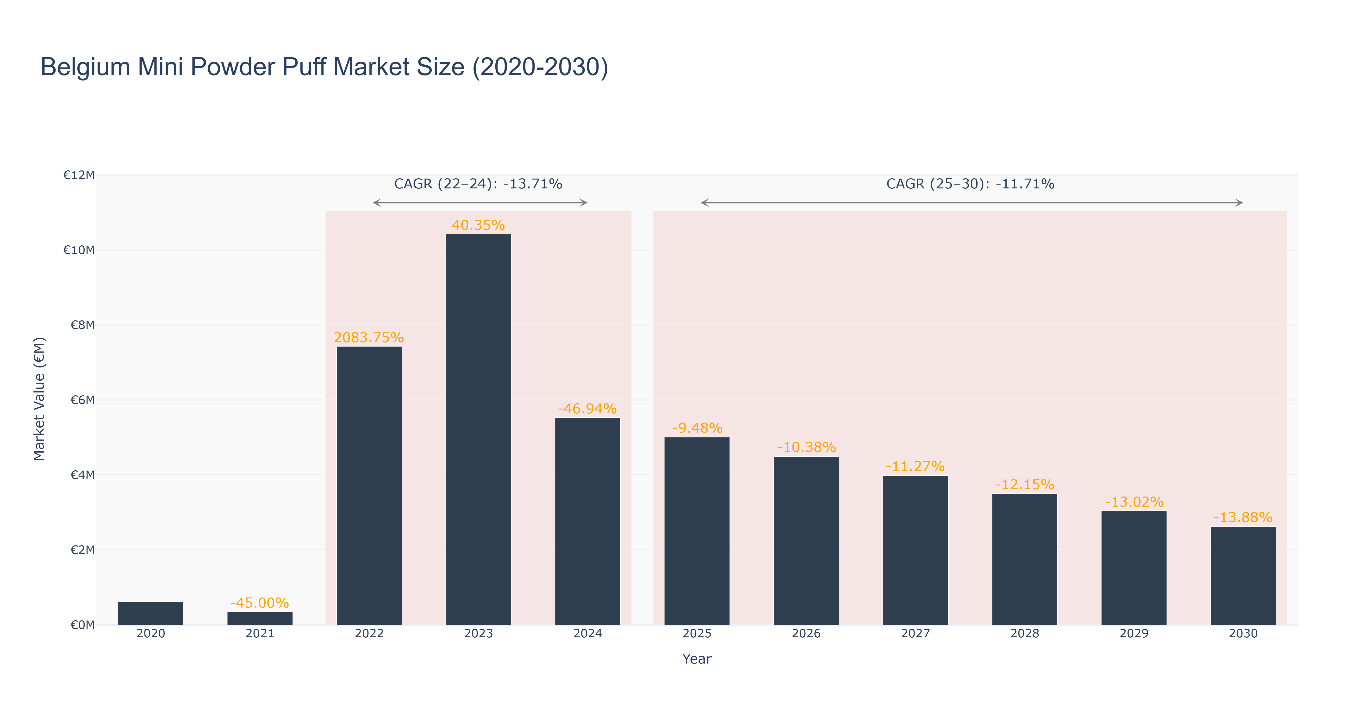 Belgium Mini Powder Puff Market Size (2020-2030)
