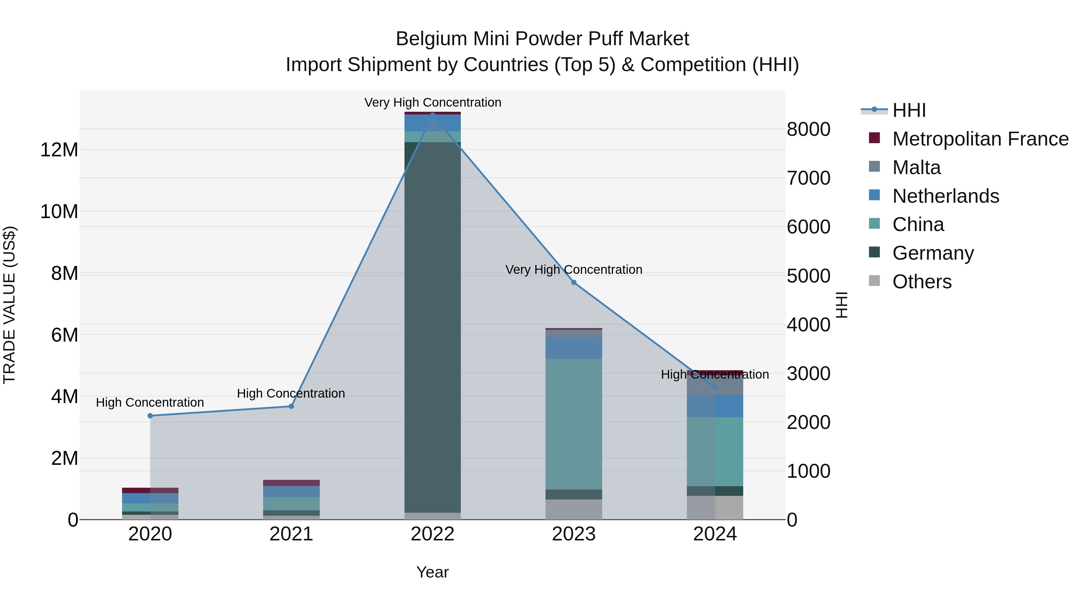 Belgium Mini Powder Puff Market Top 5 Importing Countries and Market Competition (HHI) Analysis