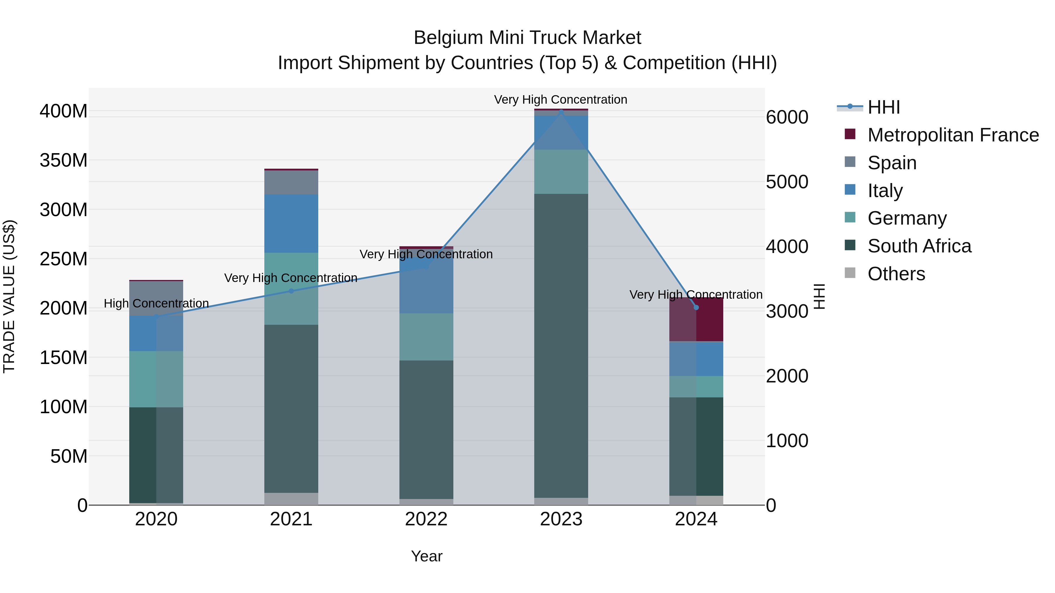 Belgium Mini Truck Market Top 5 Importing Countries and Market Competition (HHI) Analysis