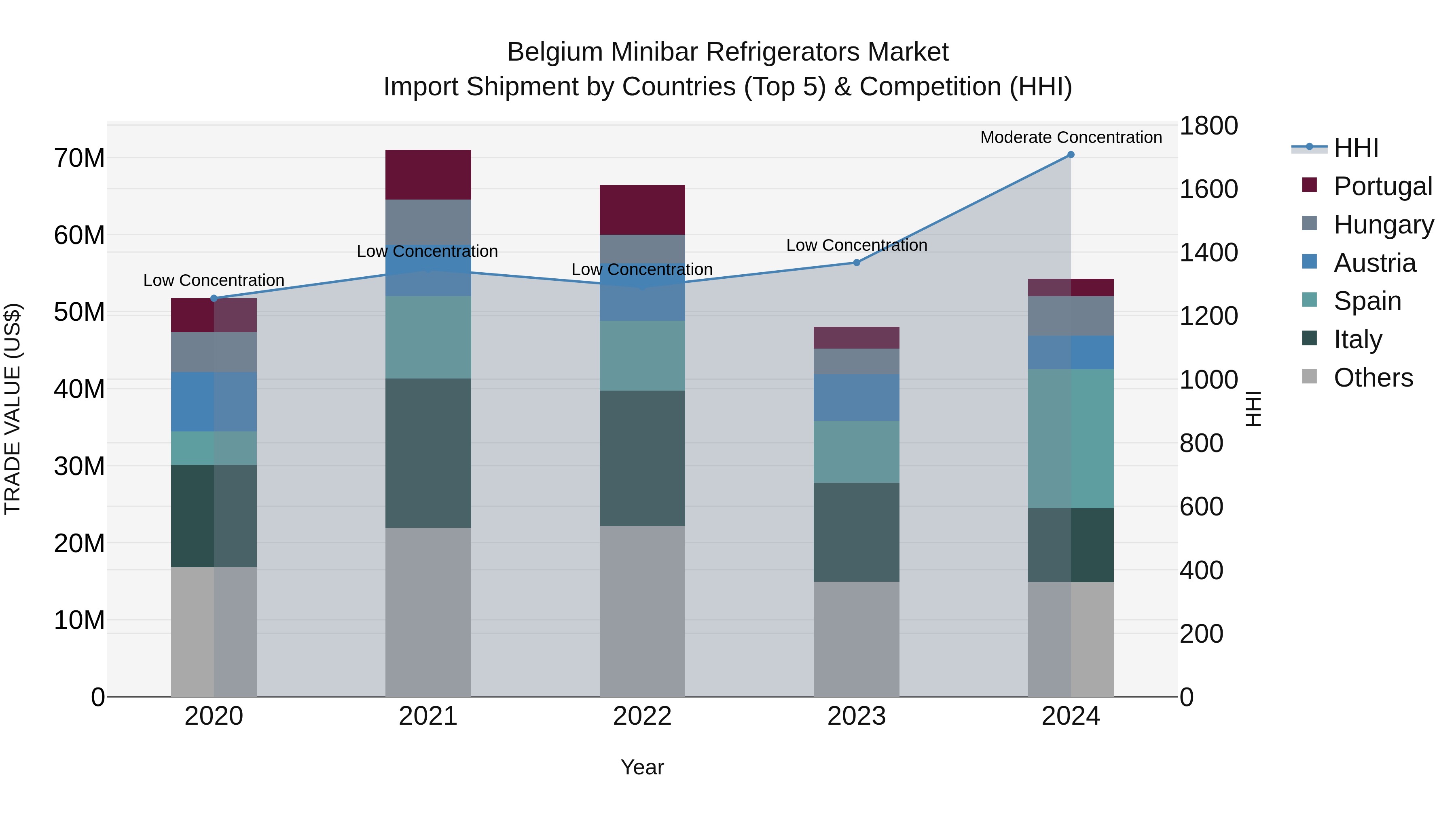 Belgium Minibar Refrigerators Market Top 5 Importing Countries and Market Competition (HHI) Analysis