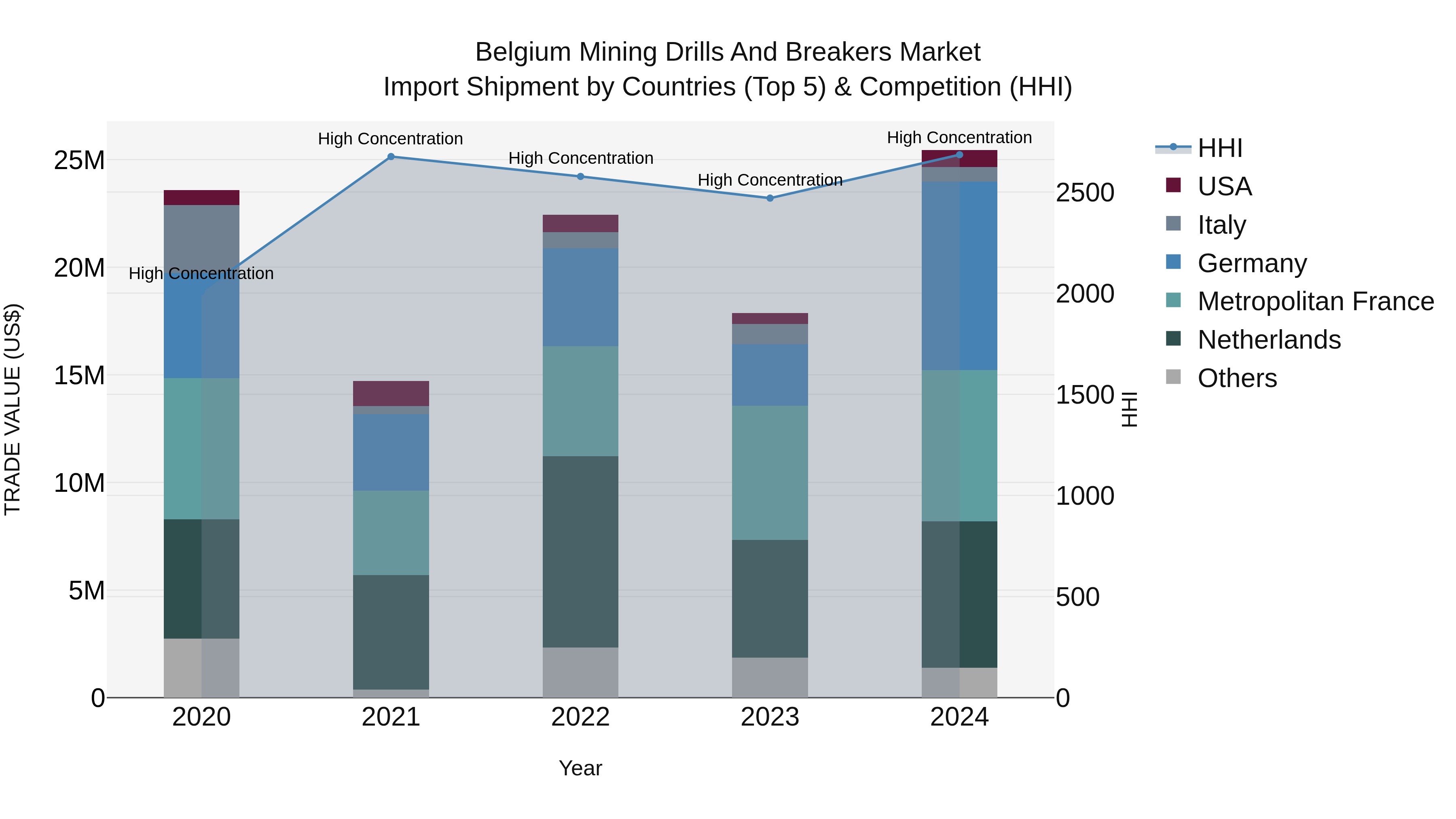 Belgium Mining Drills and Breakers Market Top 5 Importing Countries and Market Competition (HHI) Analysis