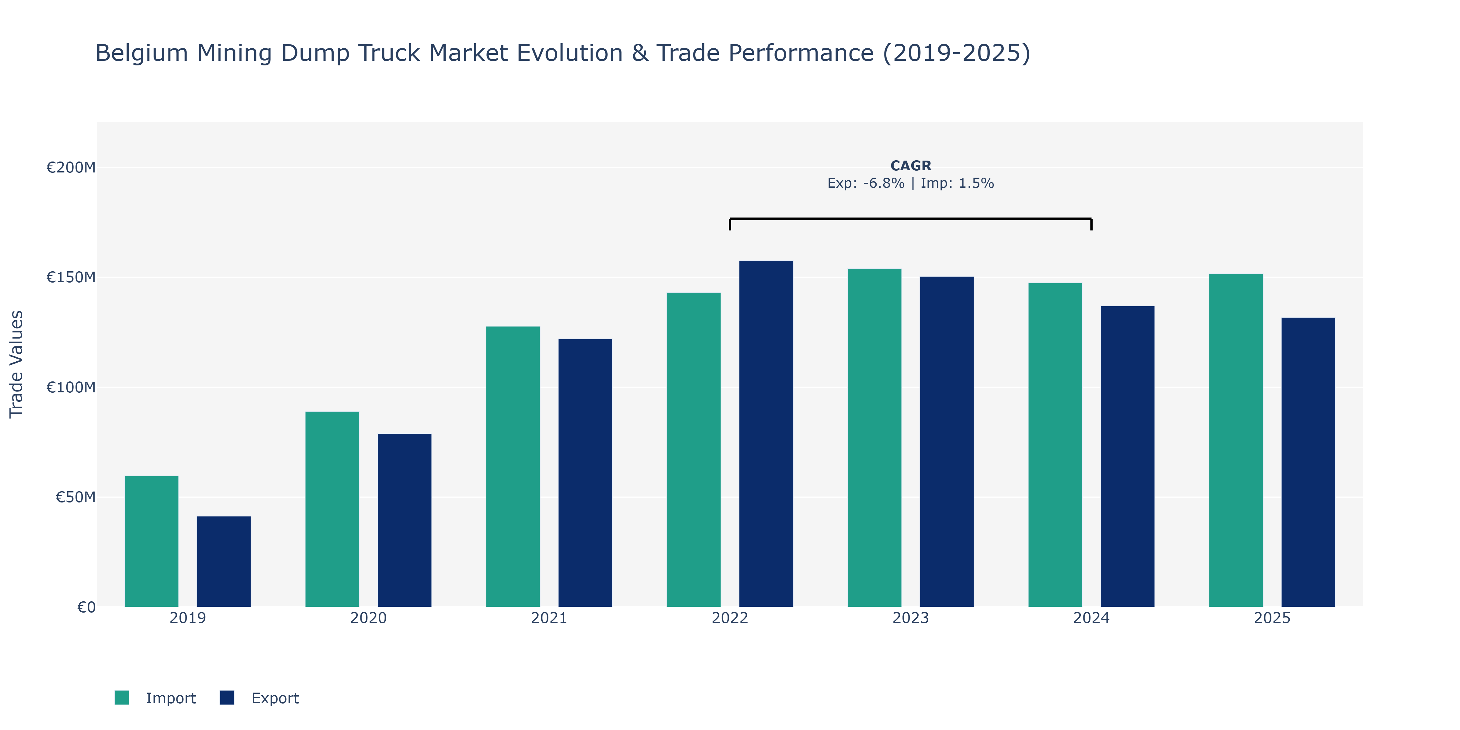 Belgium Mining Dump Truck Market: Production & Trade Performance (2019-2025)