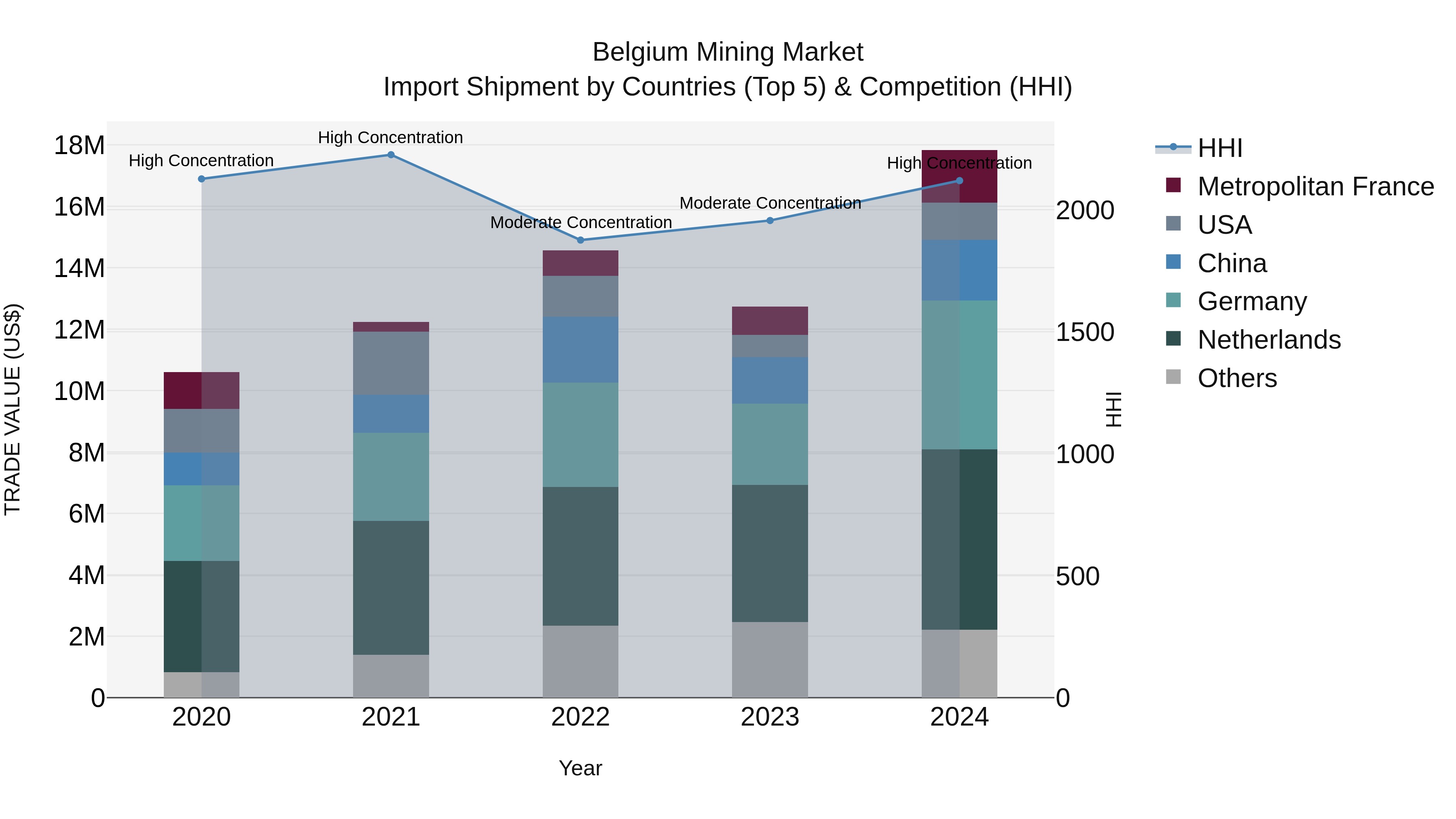 Belgium Mining Market Top 5 Importing Countries and Market Competition (HHI) Analysis
