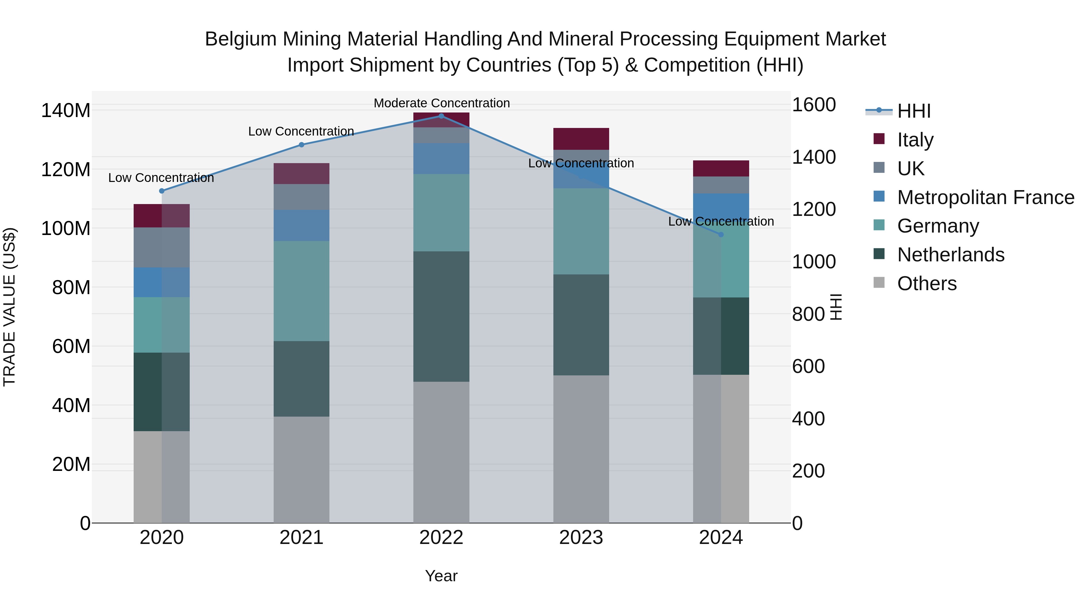 Belgium Mining Material Handling and Mineral Processing Equipment Market Top 5 Importing Countries and Market Competition (HHI) Analysis