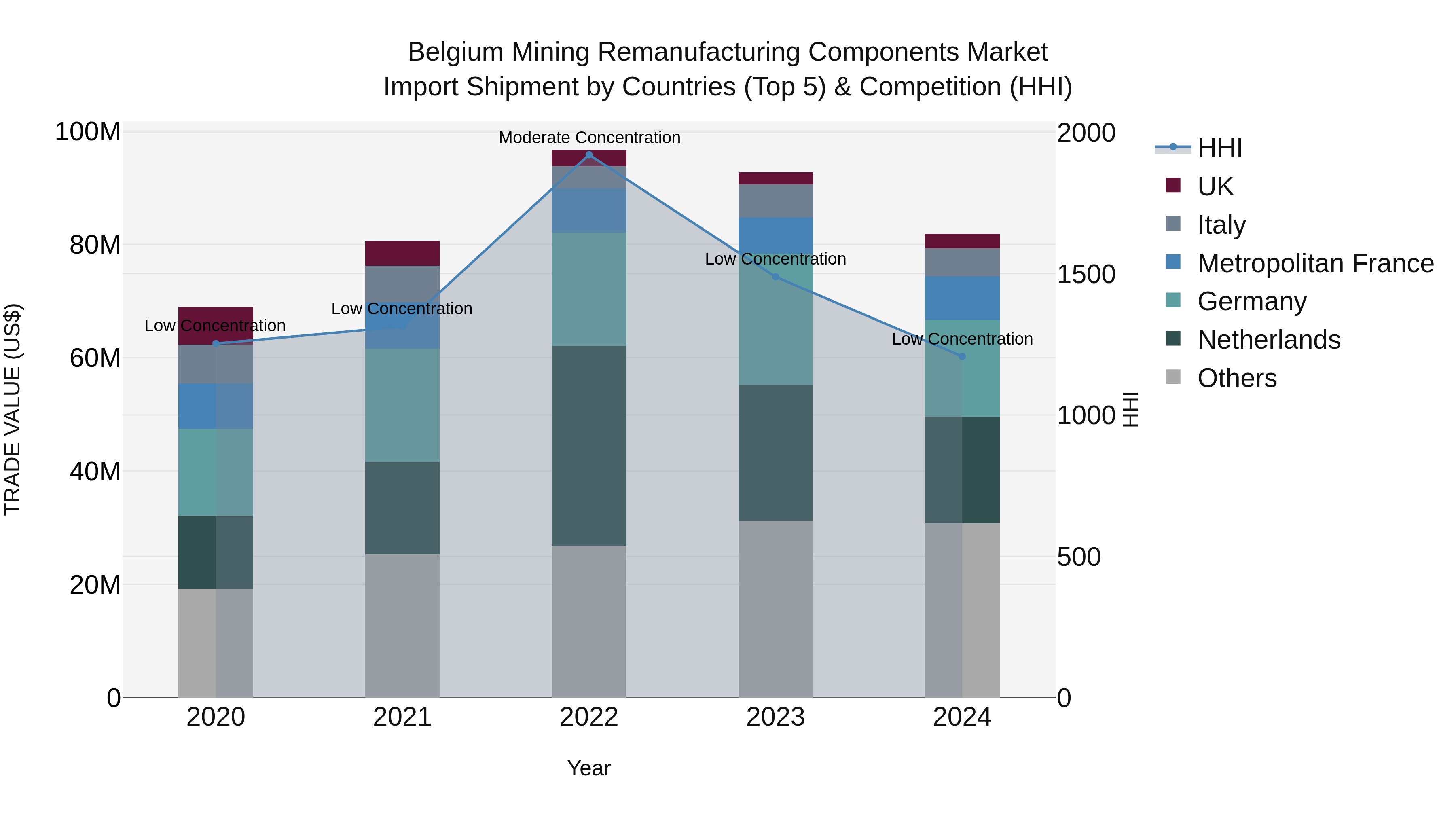 Belgium Mining Remanufacturing Components Market Top 5 Importing Countries and Market Competition (HHI) Analysis