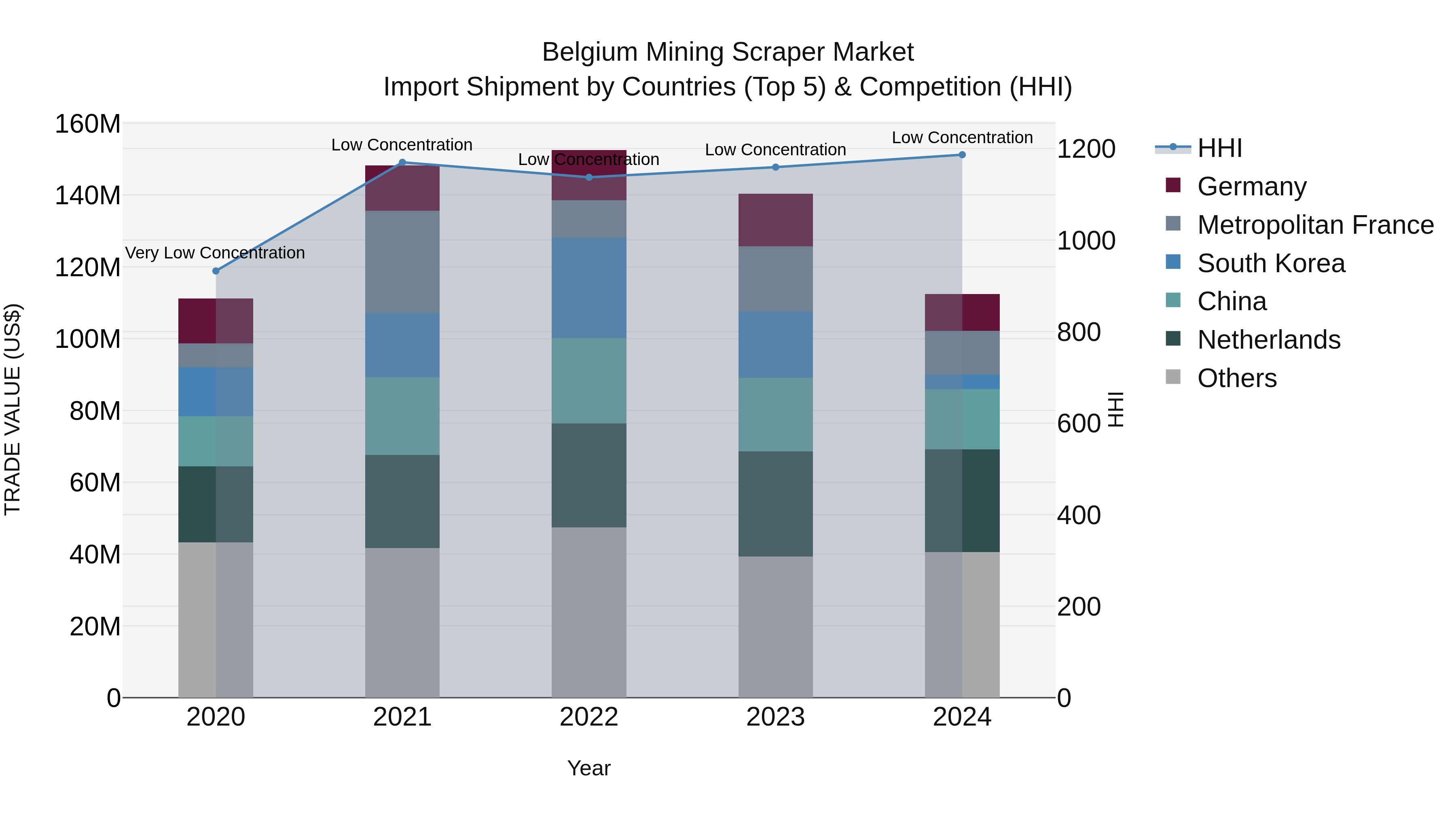 Belgium Mining Scraper Market Top 5 Importing Countries and Market Competition (HHI) Analysis