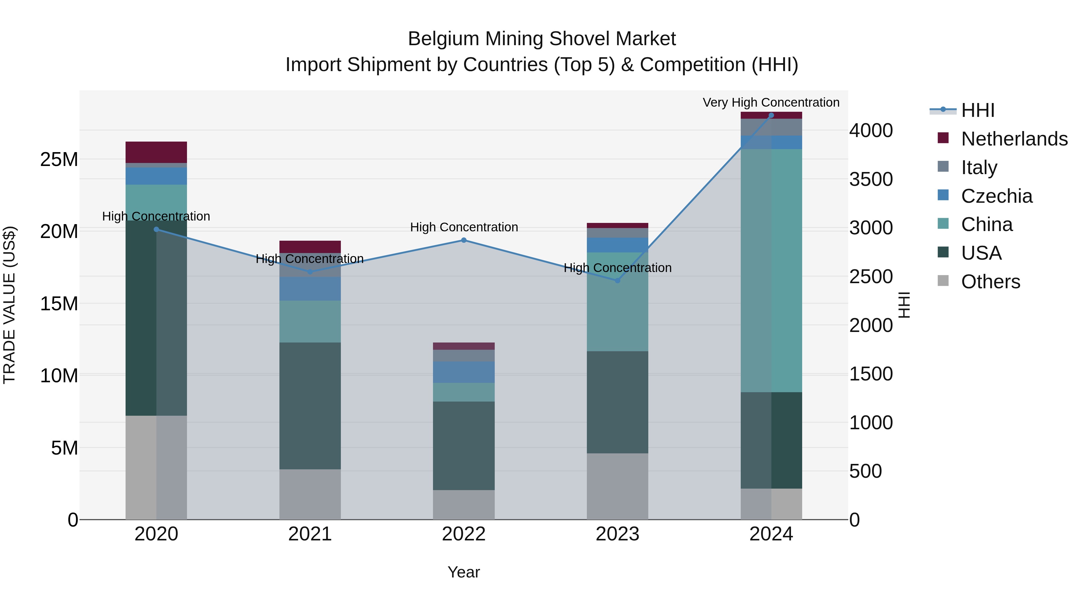 Belgium Mining Shovel Market Top 5 Importing Countries and Market Competition (HHI) Analysis