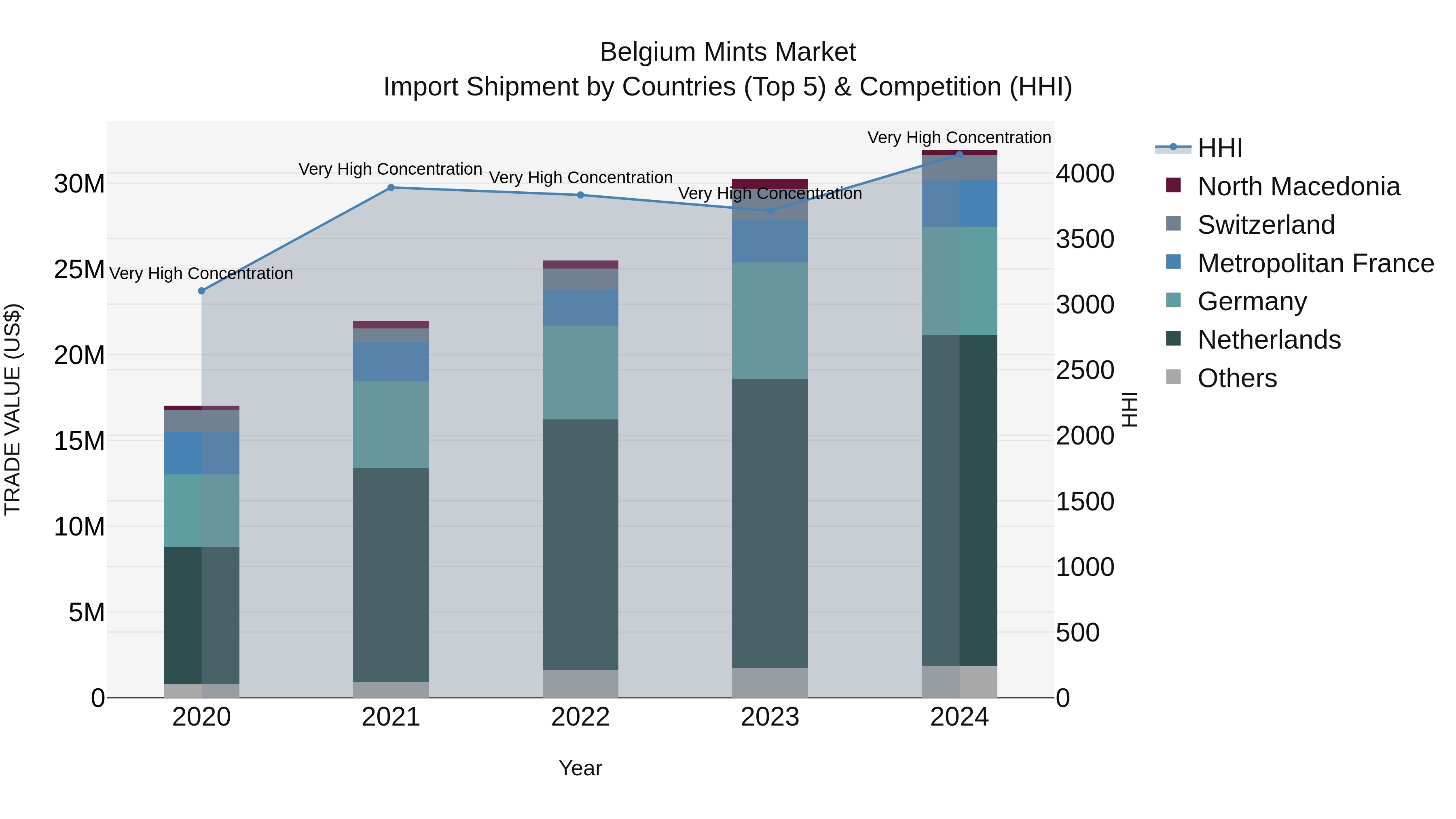 Belgium Mints Market Top 5 Importing Countries and Market Competition (HHI) Analysis