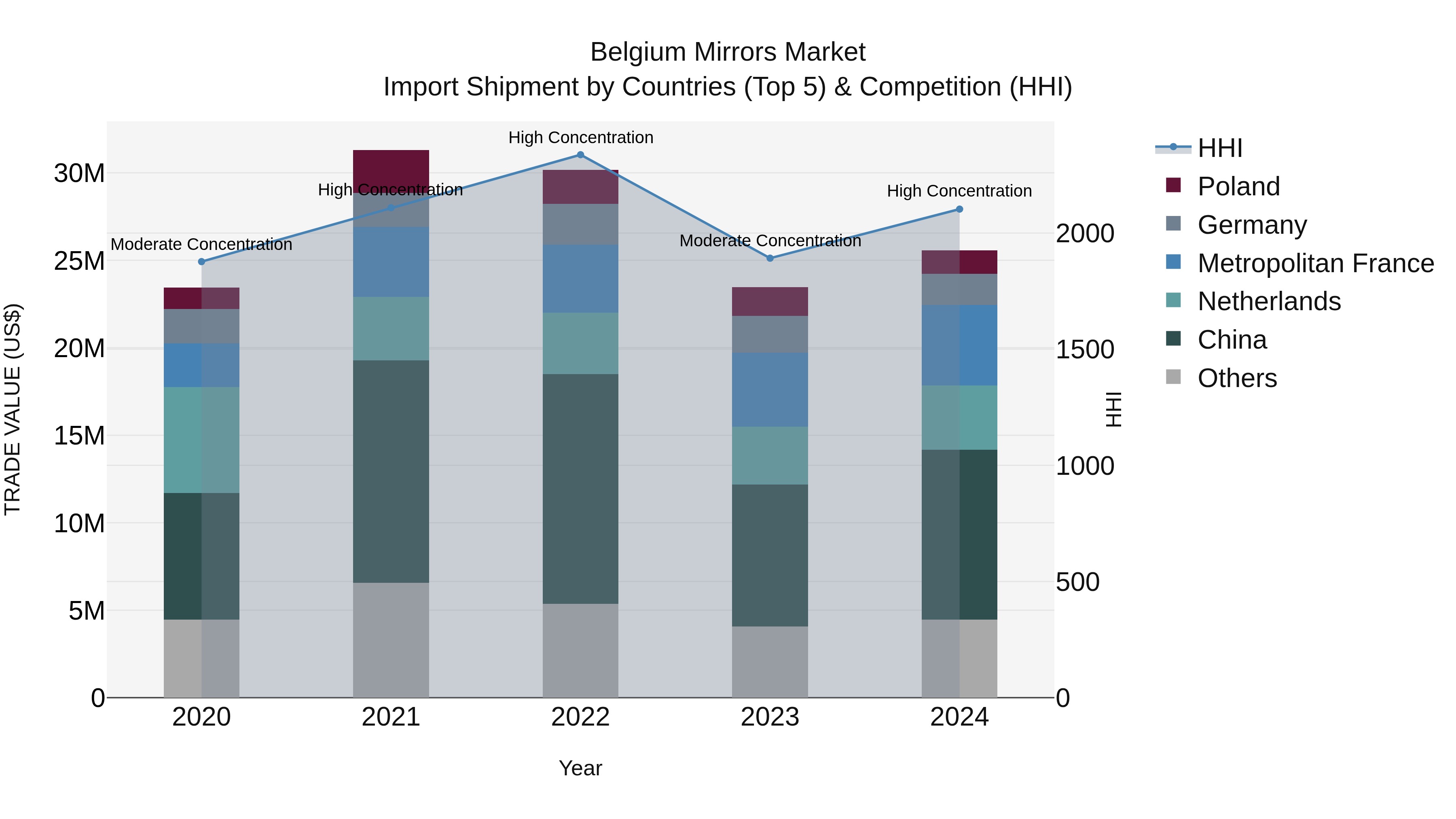Belgium Mirrors Market Top 5 Importing Countries and Market Competition (HHI) Analysis