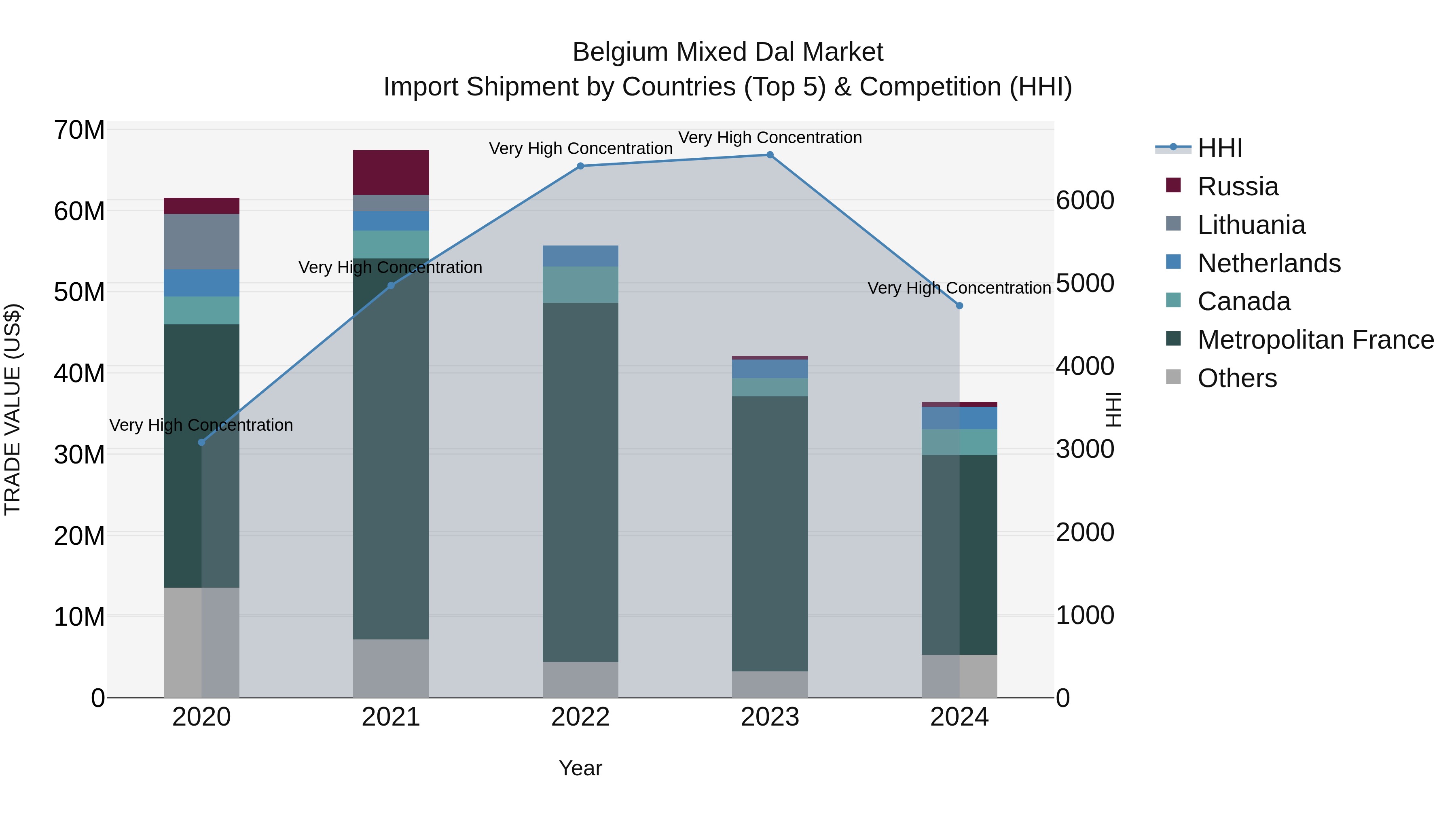 Belgium Mixed Dal Market Top 5 Importing Countries and Market Competition (HHI) Analysis