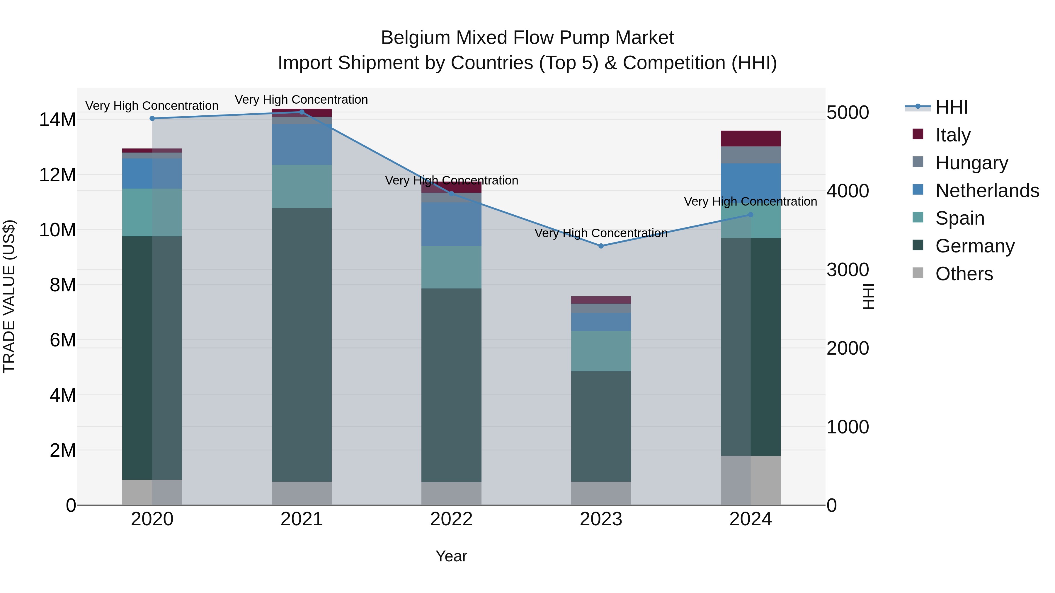 Belgium Mixed Flow Pump Market Top 5 Importing Countries and Market Competition (HHI) Analysis