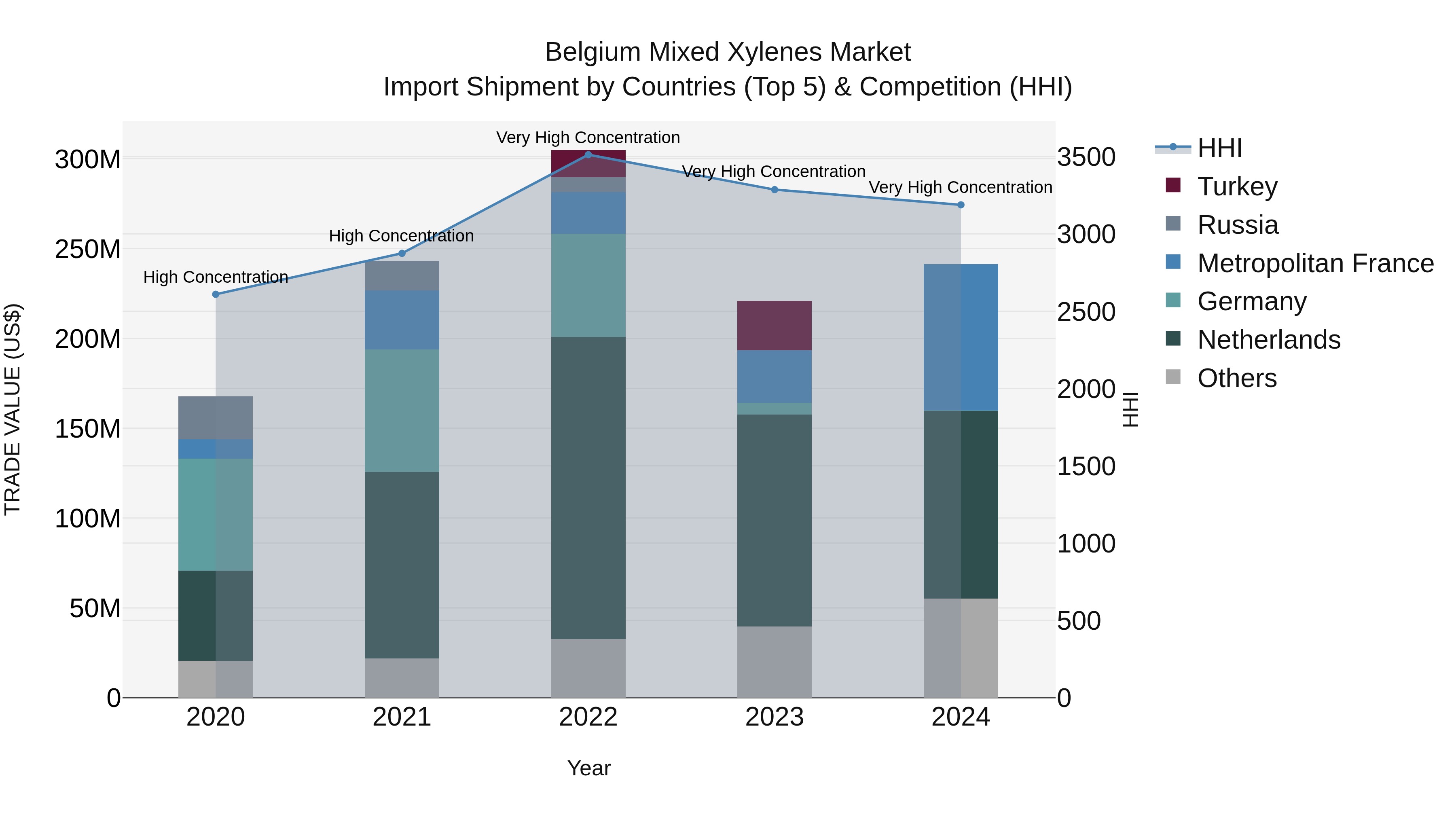 Belgium Mixed Xylenes Market Top 5 Importing Countries and Market Competition (HHI) Analysis