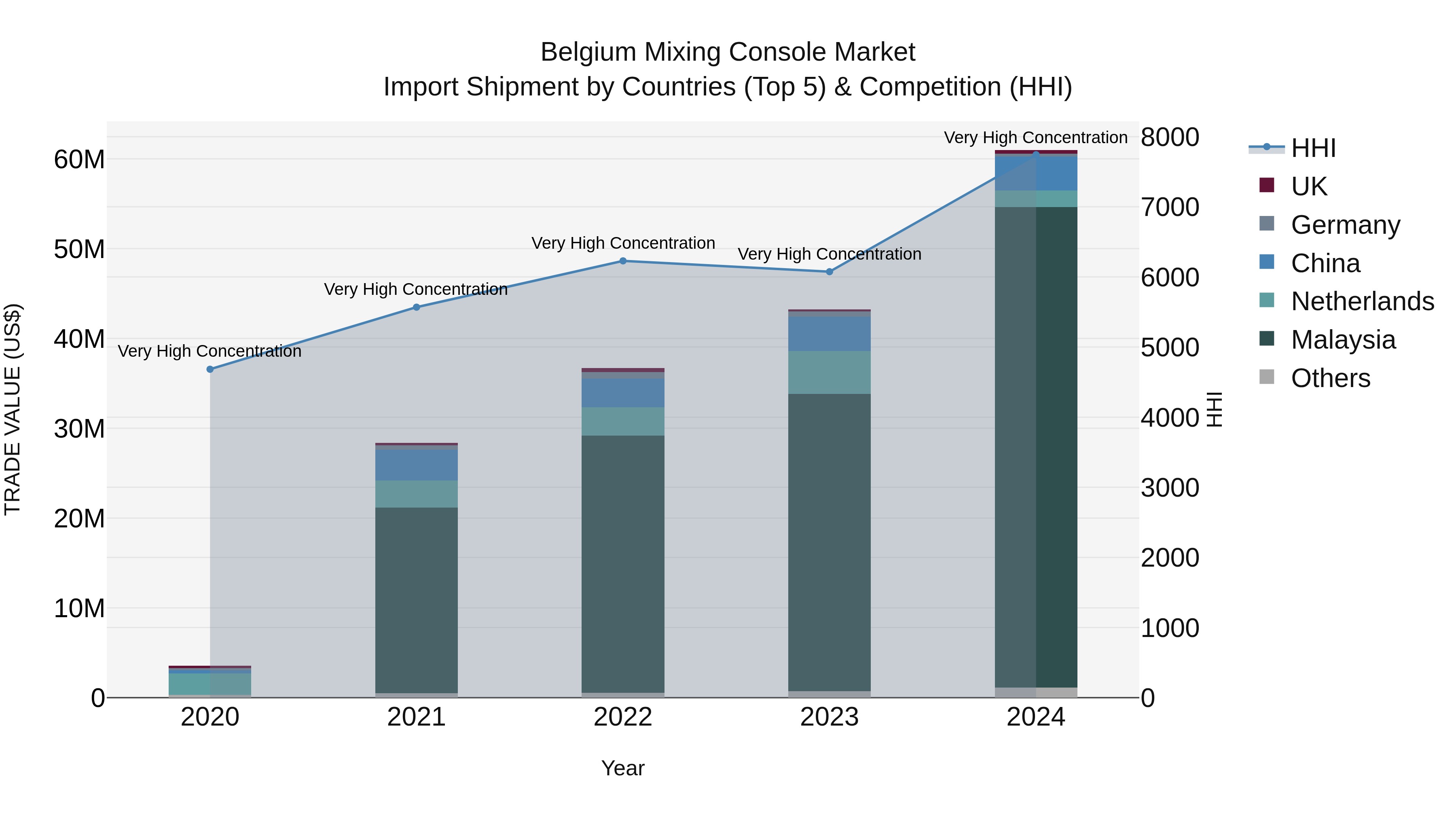 Belgium Mixing Console Market Top 5 Importing Countries and Market Competition (HHI) Analysis