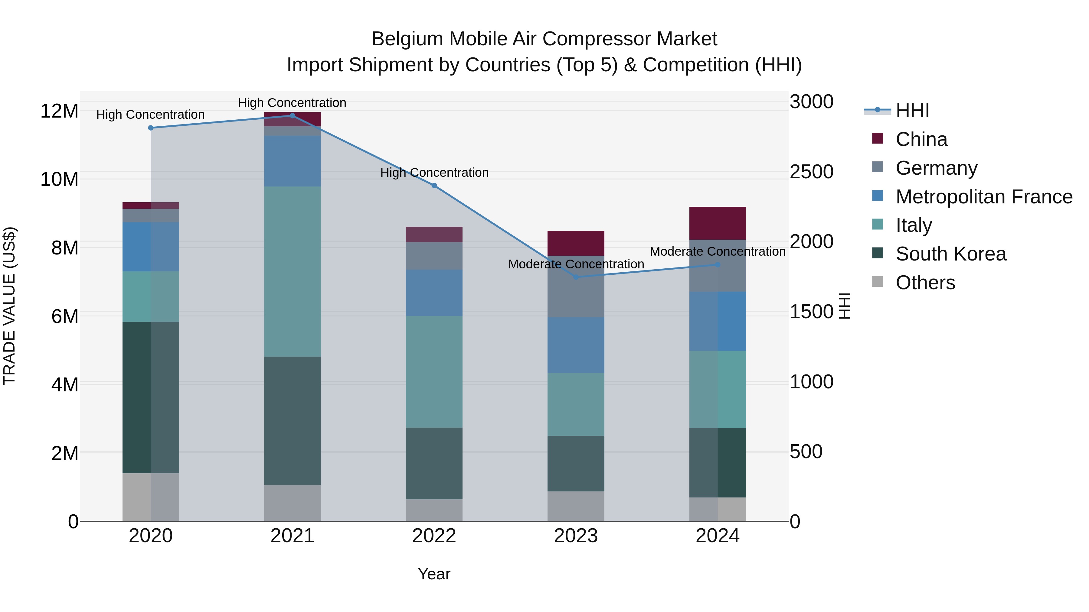 Belgium Mobile Air Compressor Market Top 5 Importing Countries and Market Competition (HHI) Analysis
