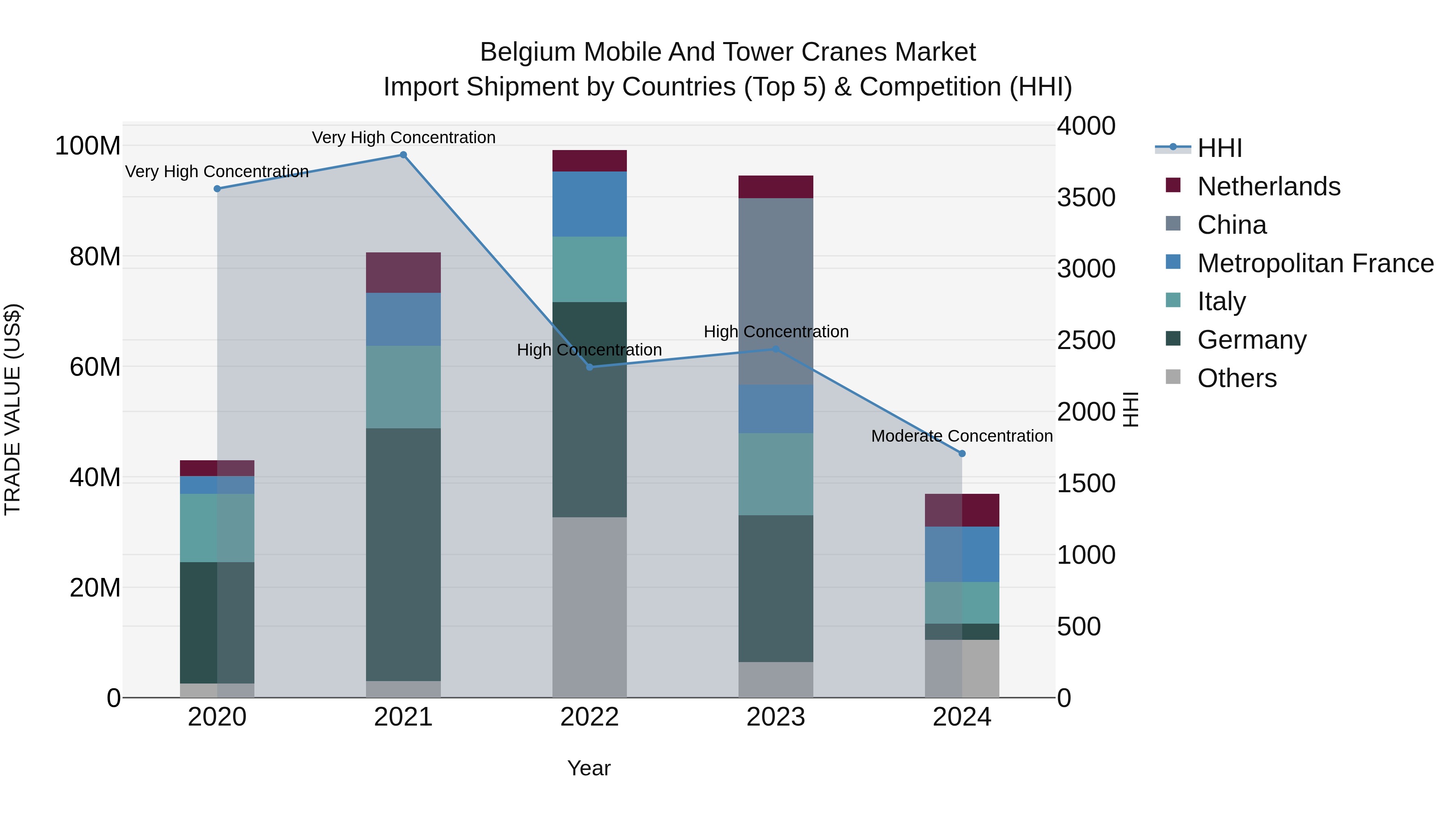 Belgium Mobile and Tower Cranes Market Top 5 Importing Countries and Market Competition (HHI) Analysis
