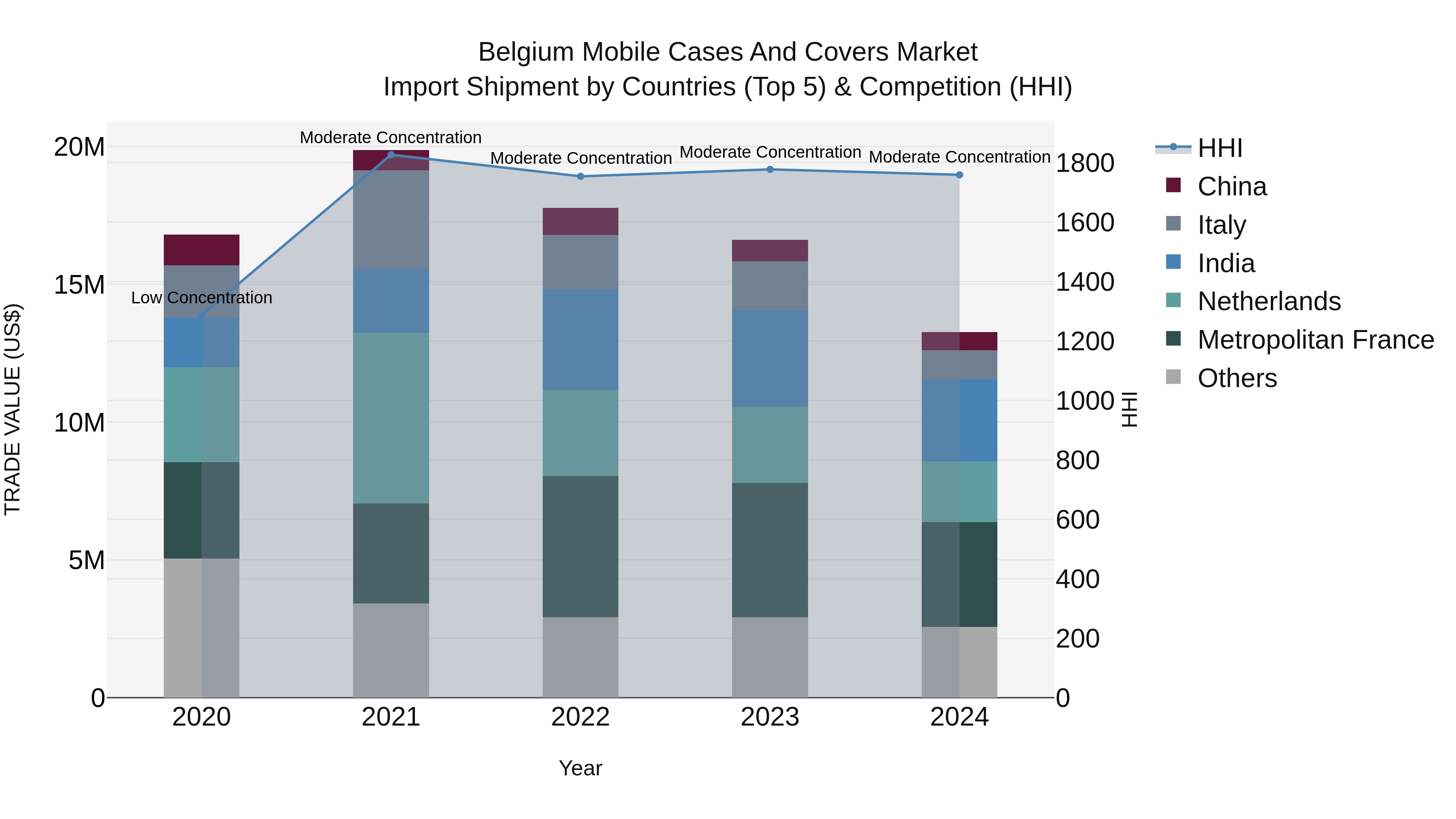 Belgium Mobile Cases and Covers Market Top 5 Importing Countries and Market Competition (HHI) Analysis
