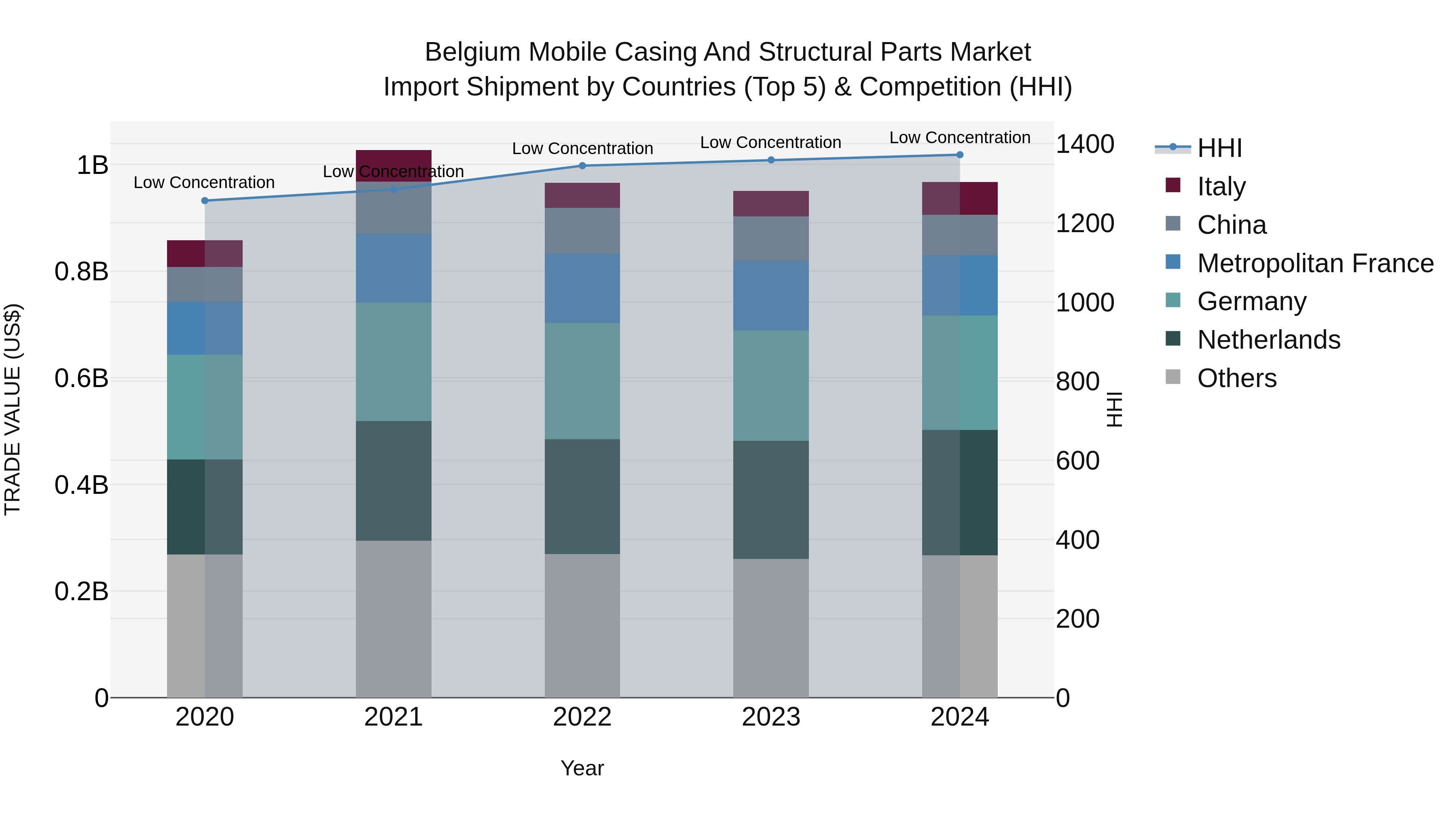 Belgium Mobile Casing and Structural Parts Market Top 5 Importing Countries and Market Competition (HHI) Analysis