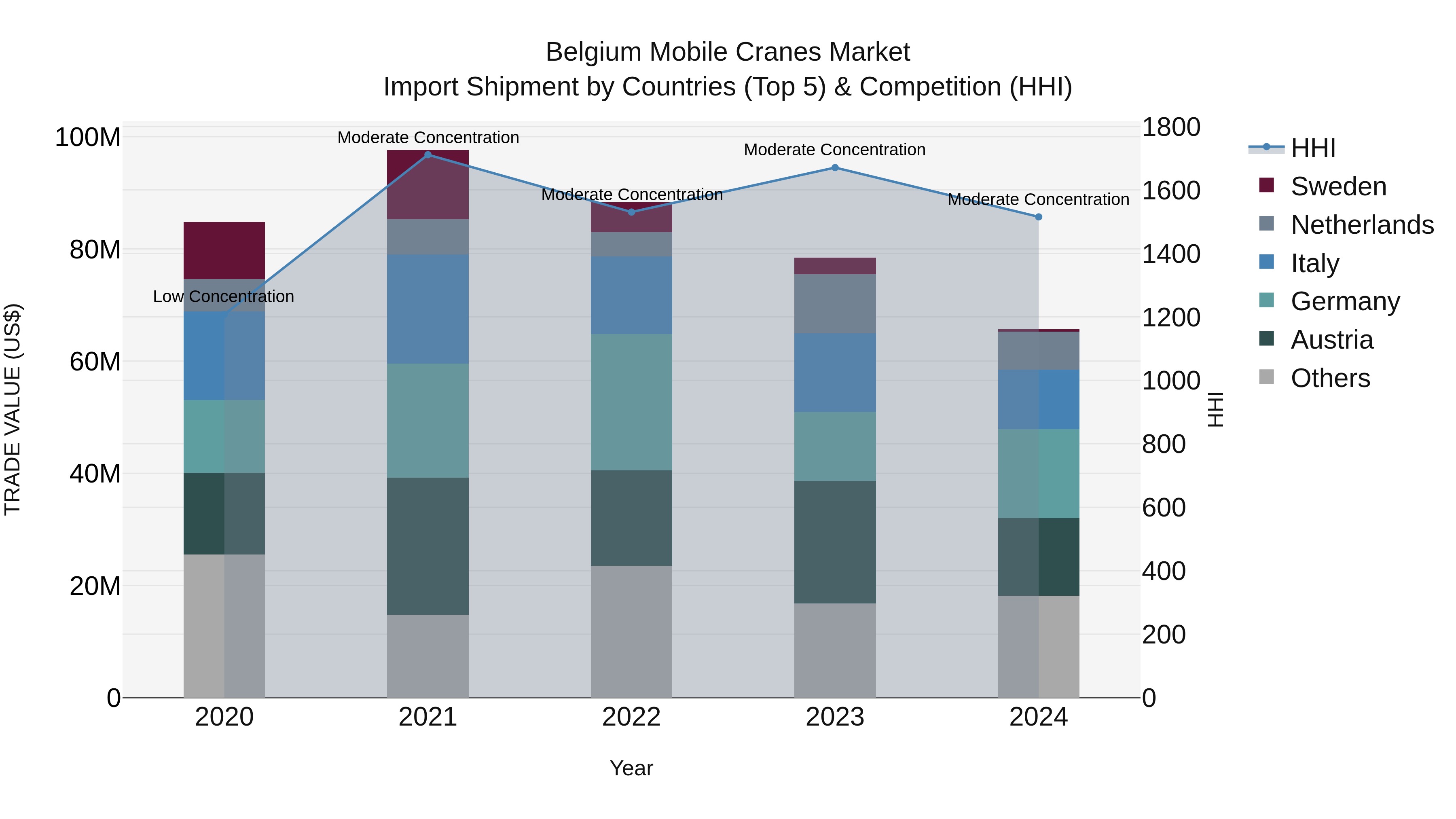 Belgium Mobile Cranes Market Top 5 Importing Countries and Market Competition (HHI) Analysis