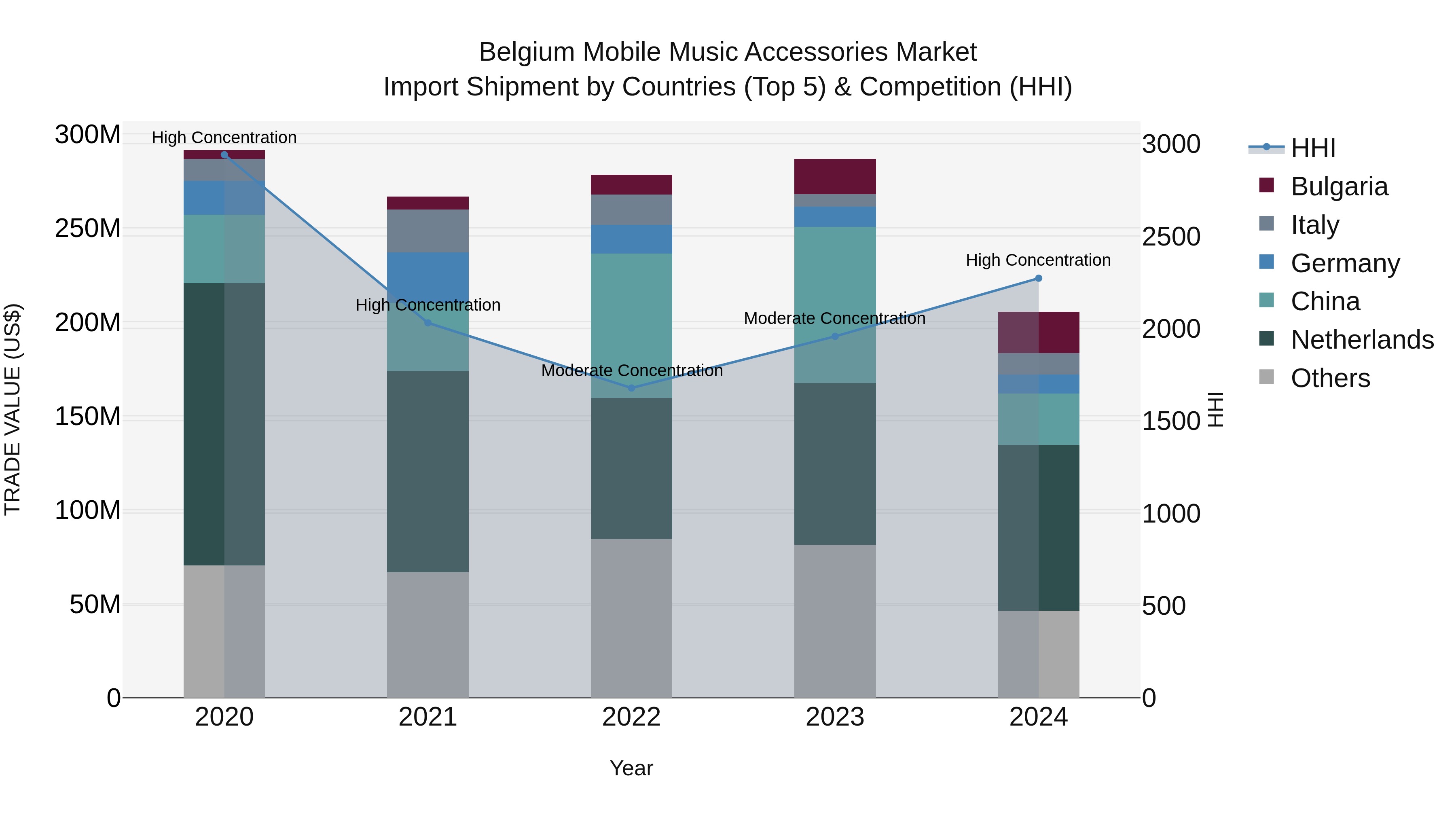 Belgium Mobile Music Accessories Market Top 5 Importing Countries and Market Competition (HHI) Analysis