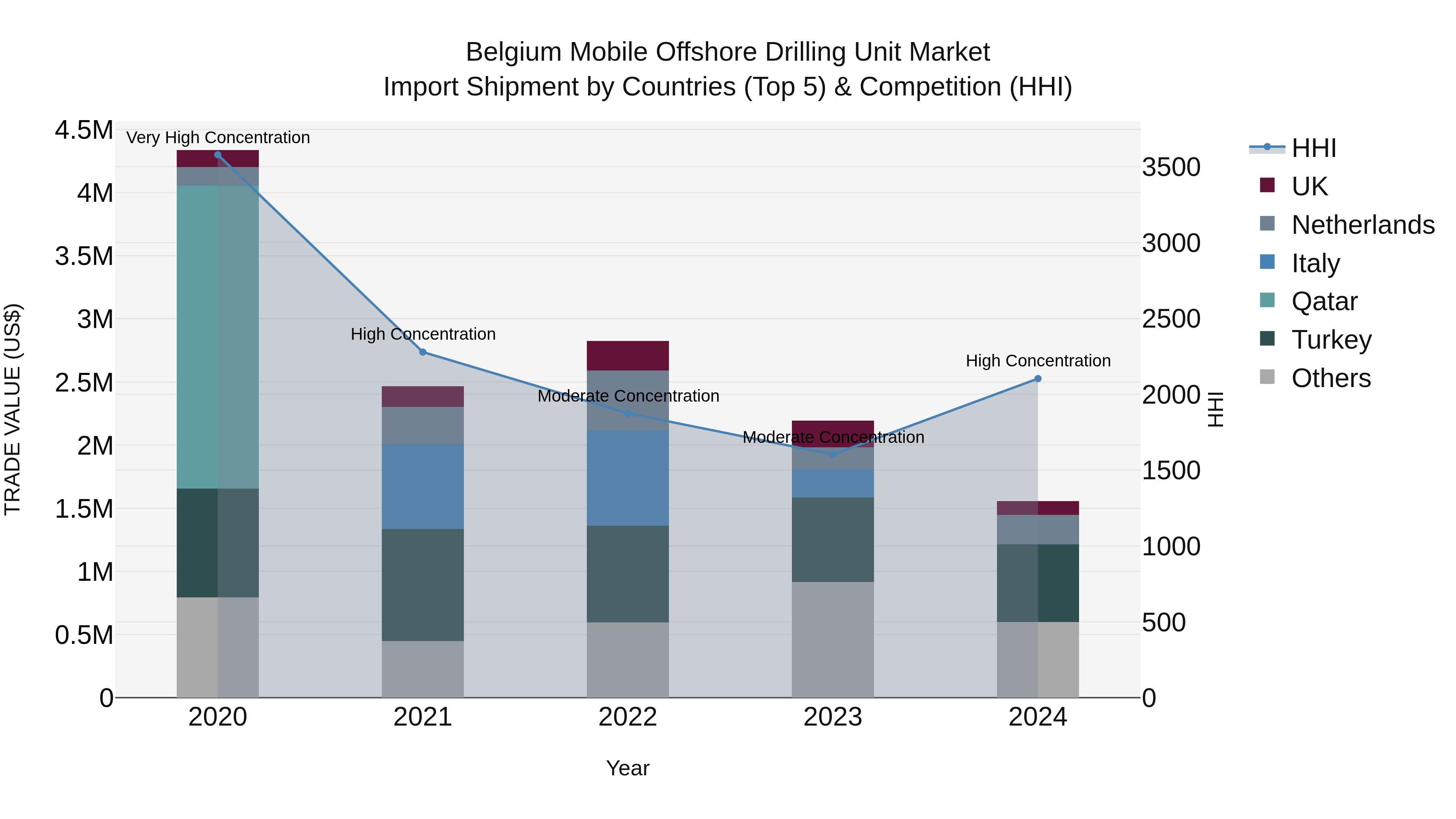 Belgium Mobile Offshore Drilling Unit Market Top 5 Importing Countries and Market Competition (HHI) Analysis
