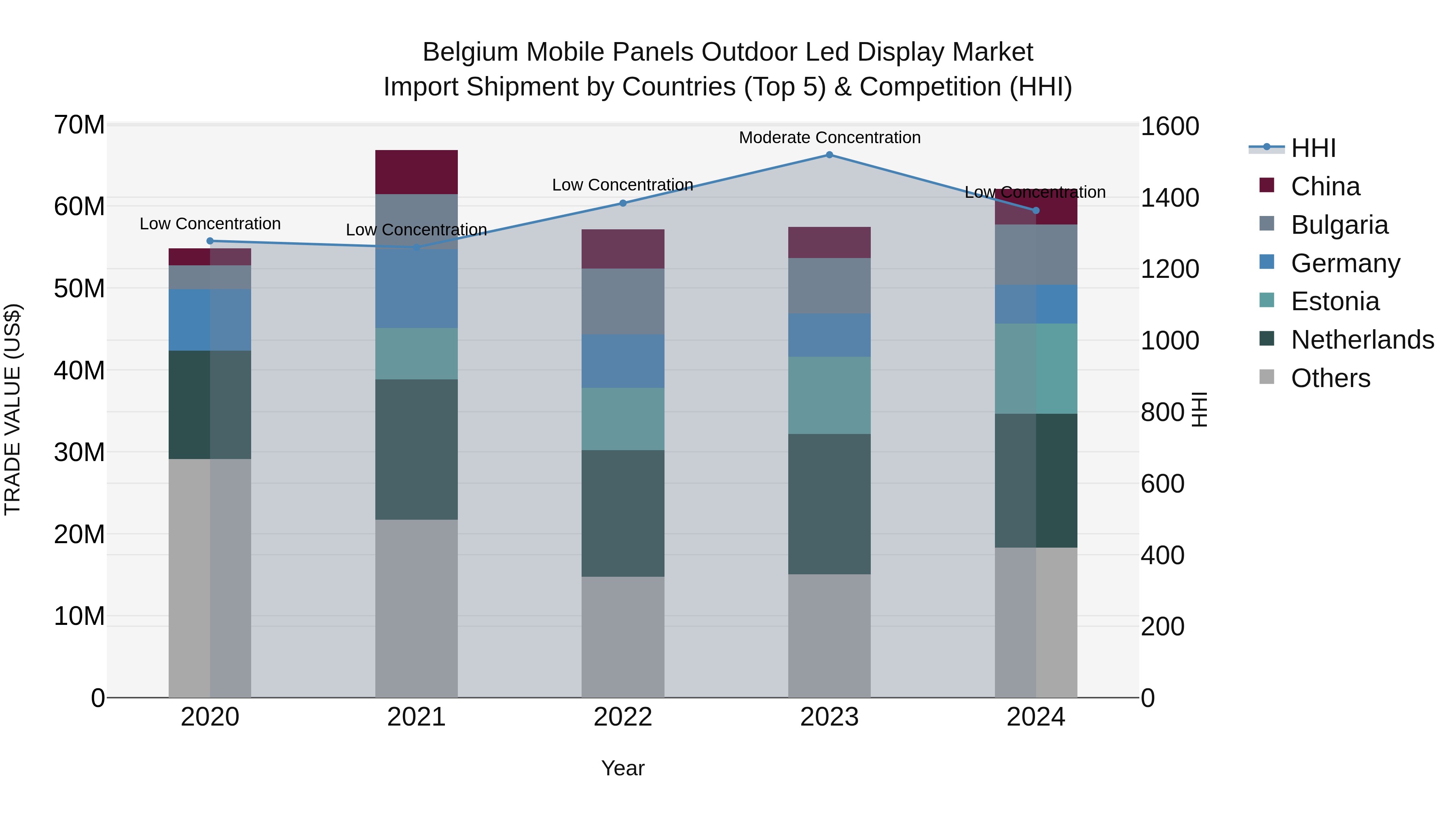 Belgium Mobile Panels Outdoor Led Display Market Top 5 Importing Countries and Market Competition (HHI) Analysis