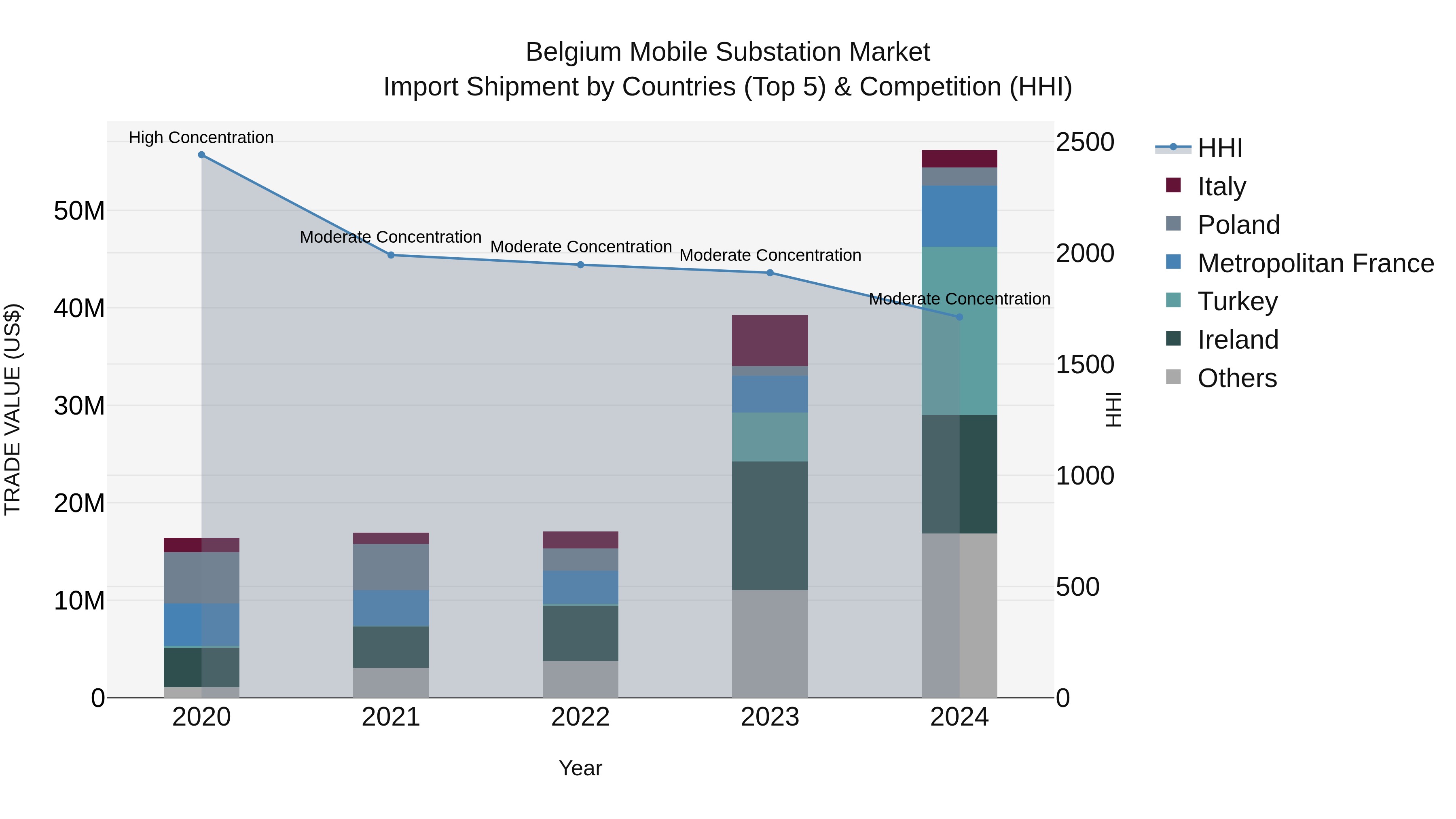 Belgium Mobile Substation Market Top 5 Importing Countries and Market Competition (HHI) Analysis