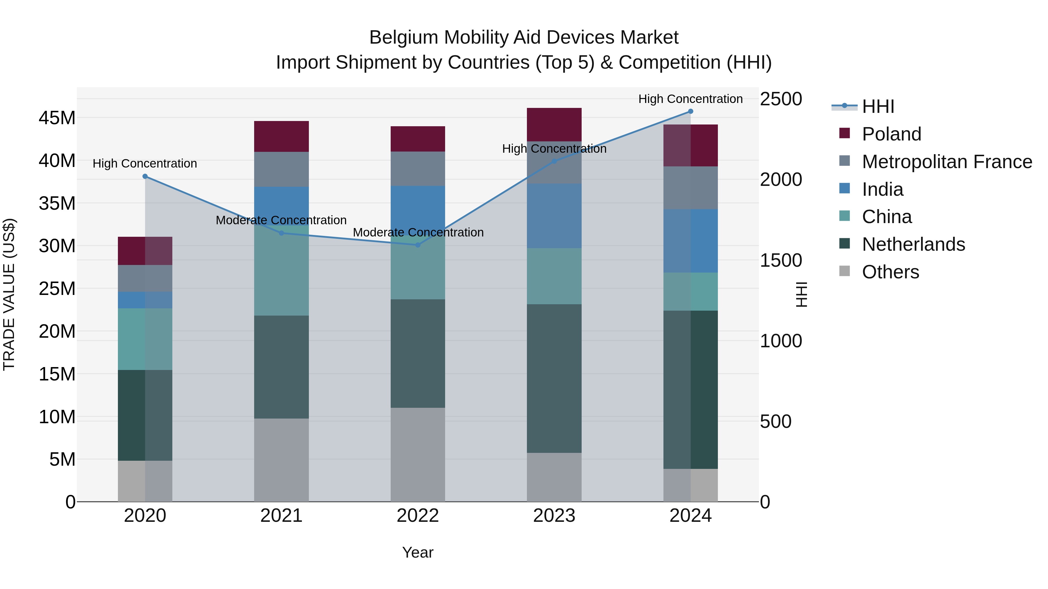 Belgium Mobility Aid Devices Market Top 5 Importing Countries and Market Competition (HHI) Analysis