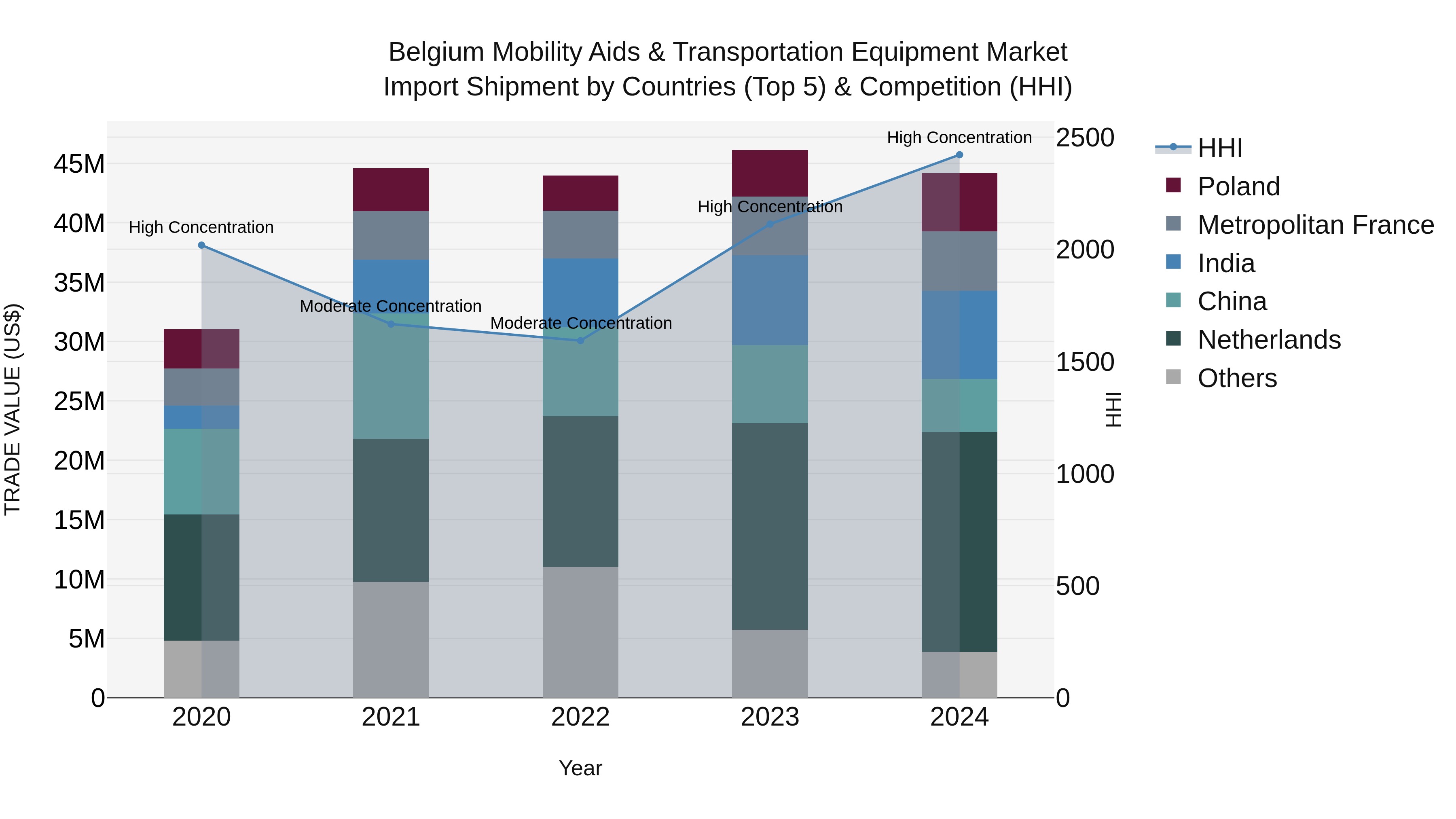 Belgium Mobility Aids & Transportation Equipment Market Top 5 Importing Countries and Market Competition (HHI) Analysis