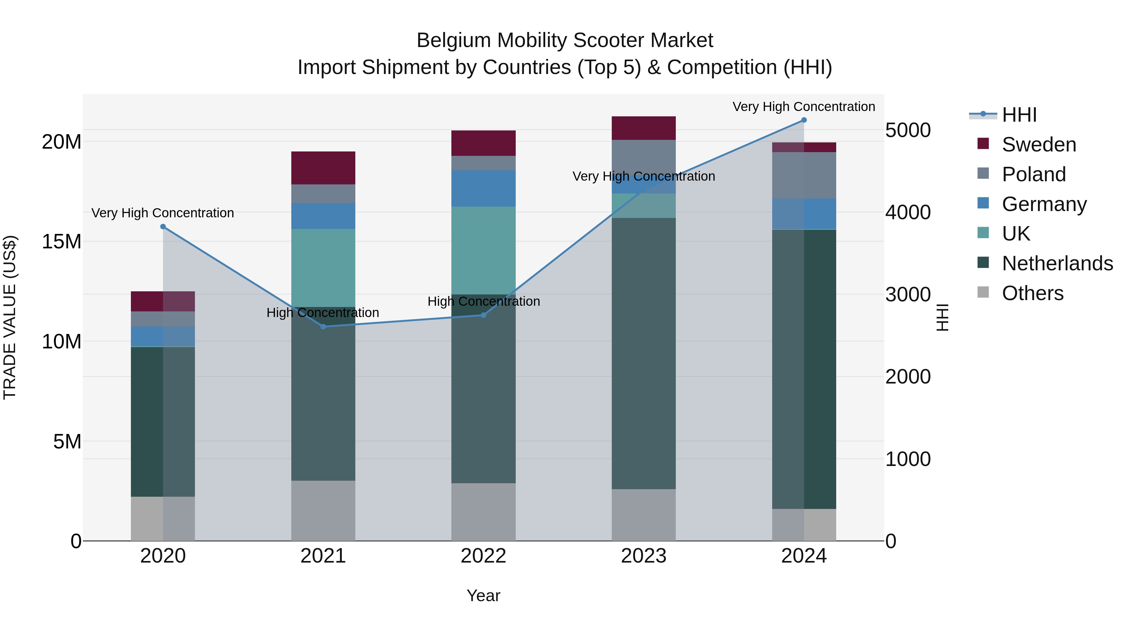 Belgium Mobility Scooter Market Top 5 Importing Countries and Market Competition (HHI) Analysis