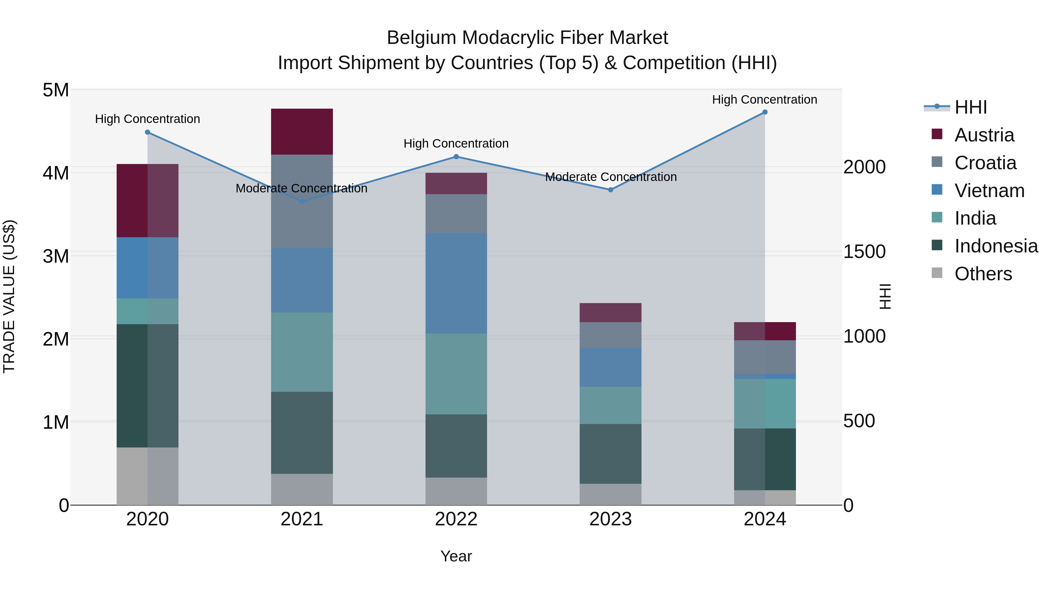 Belgium Modacrylic Fiber Market Top 5 Importing Countries and Market Competition (HHI) Analysis