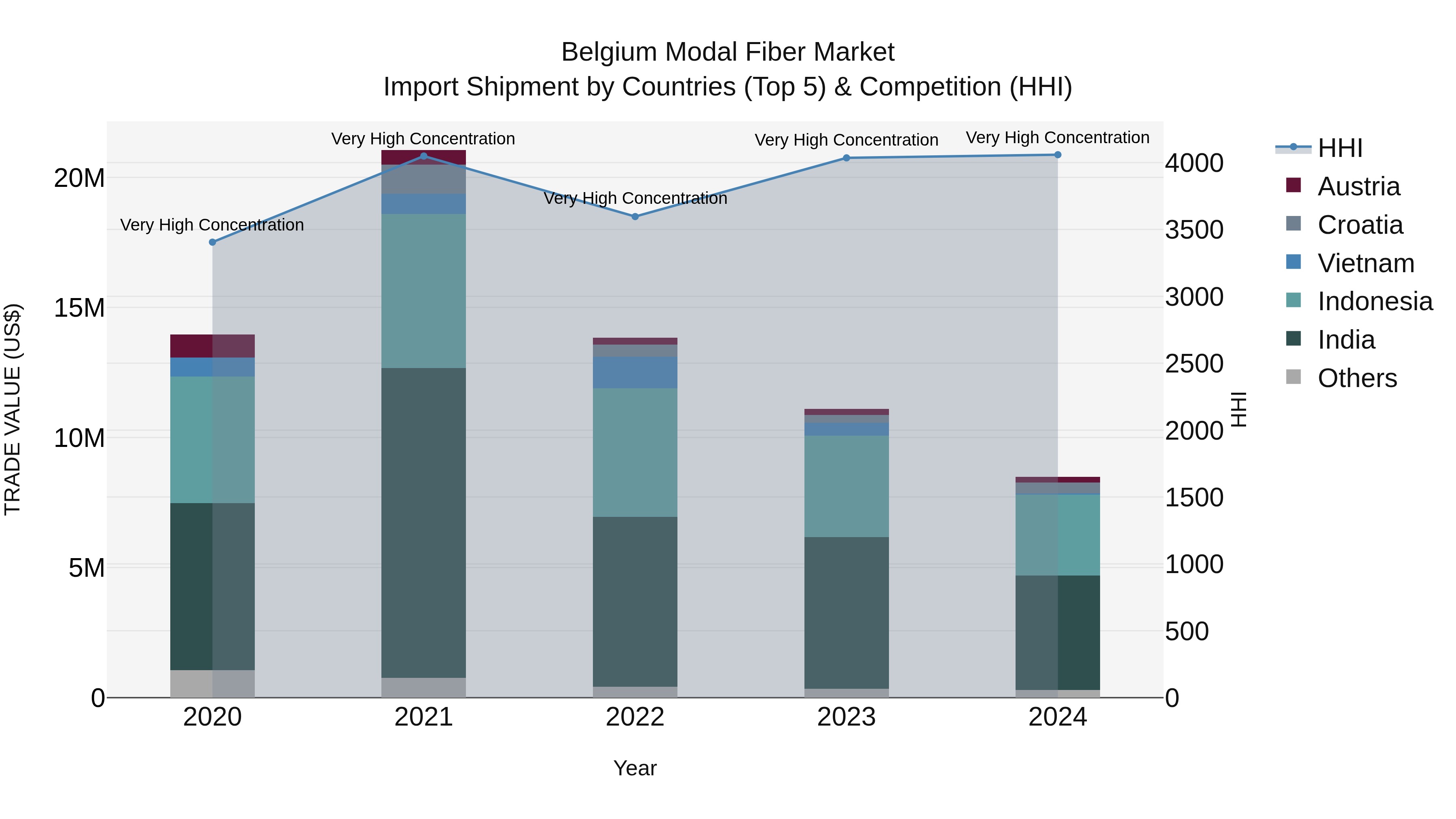 Belgium Modal Fiber Market Top 5 Importing Countries and Market Competition (HHI) Analysis