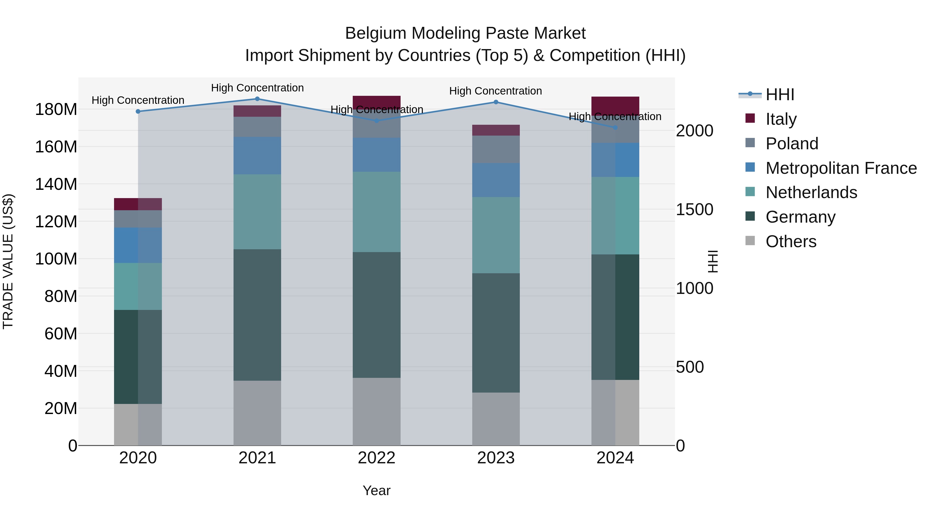 Belgium Modeling Paste Market Top 5 Importing Countries and Market Competition (HHI) Analysis