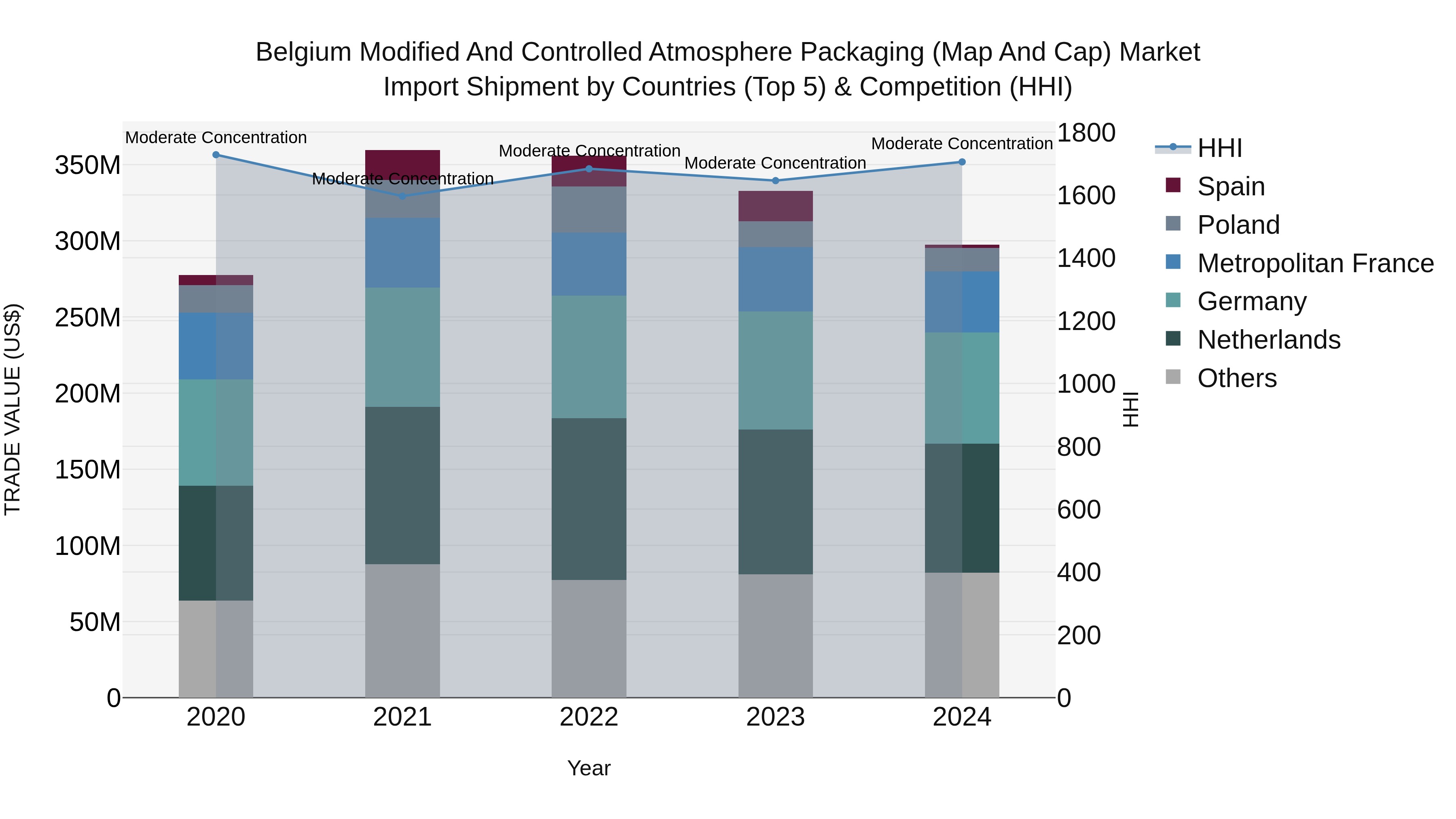 Belgium Modified and Controlled Atmosphere Packaging (Map and Cap) Market Top 5 Importing Countries and Market Competition (HHI) Analysis