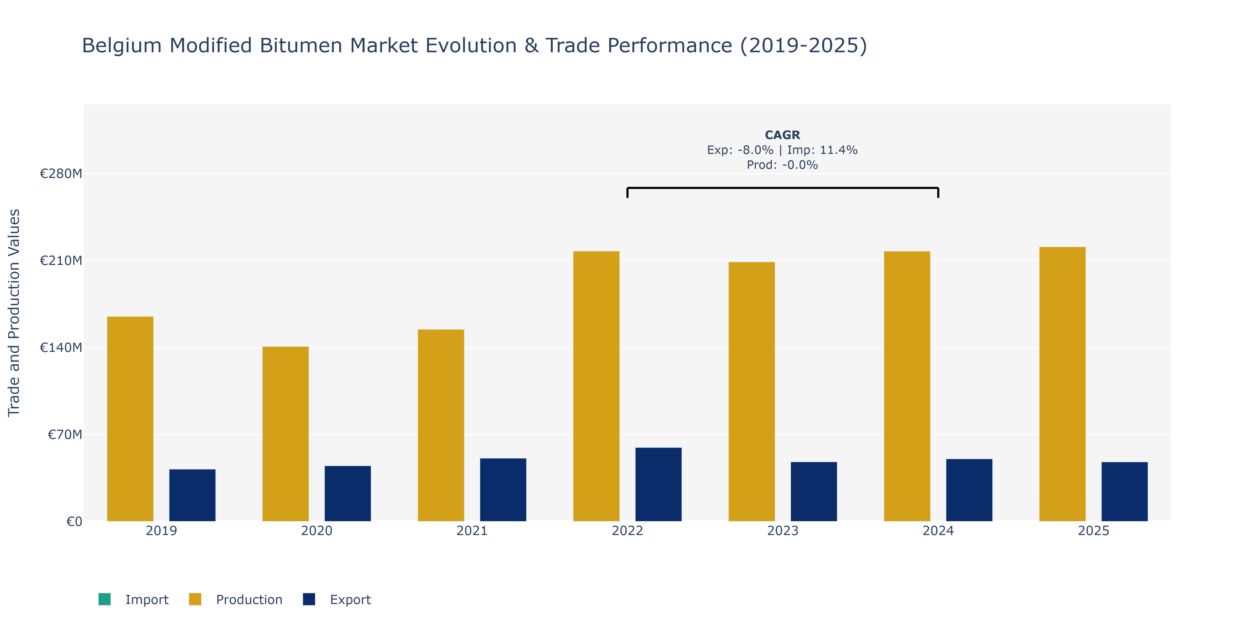 Belgium Modified Bitumen Market: Production & Trade Performance (2019-2025)