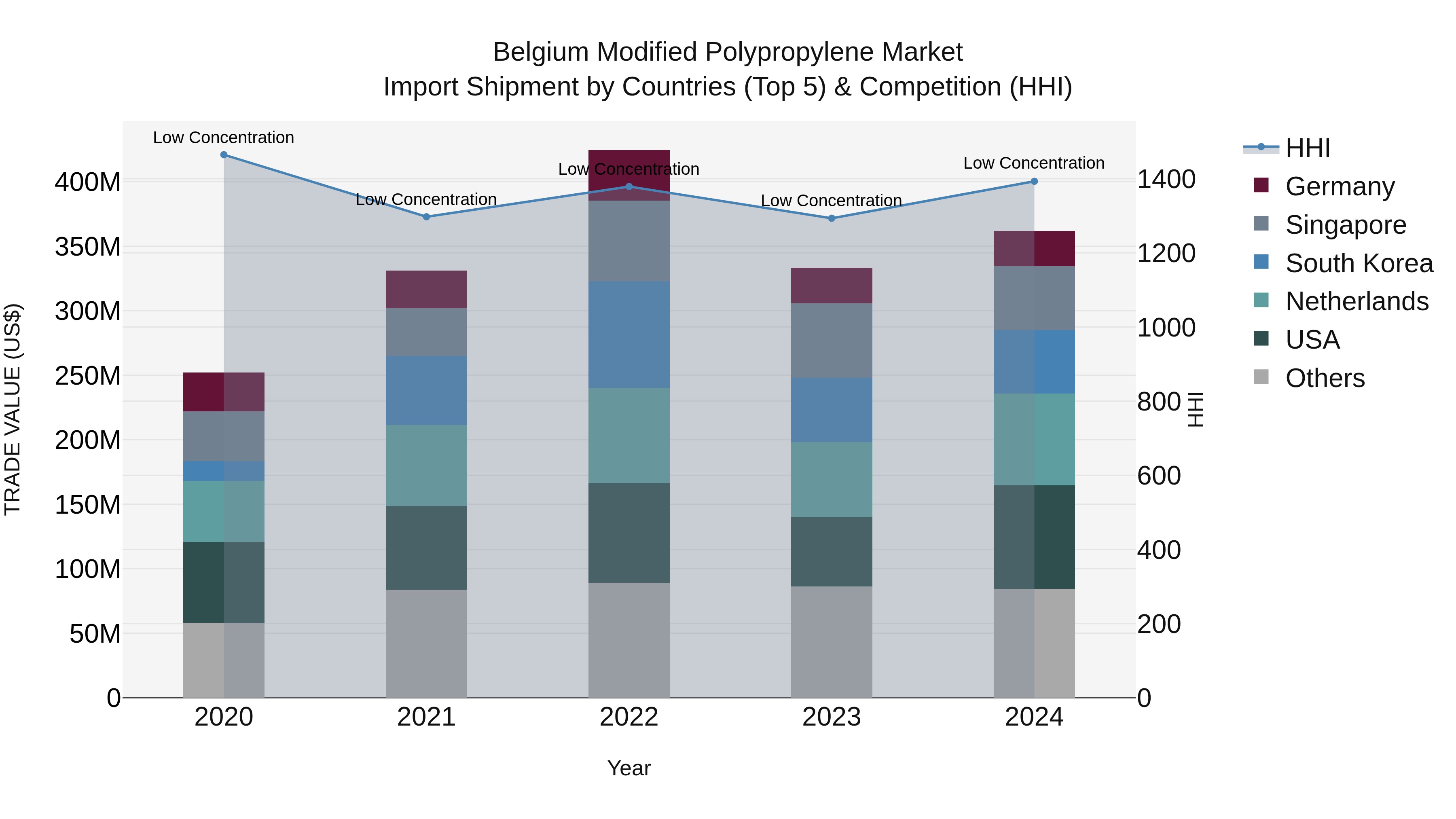 Belgium Modified Polypropylene Market Top 5 Importing Countries and Market Competition (HHI) Analysis