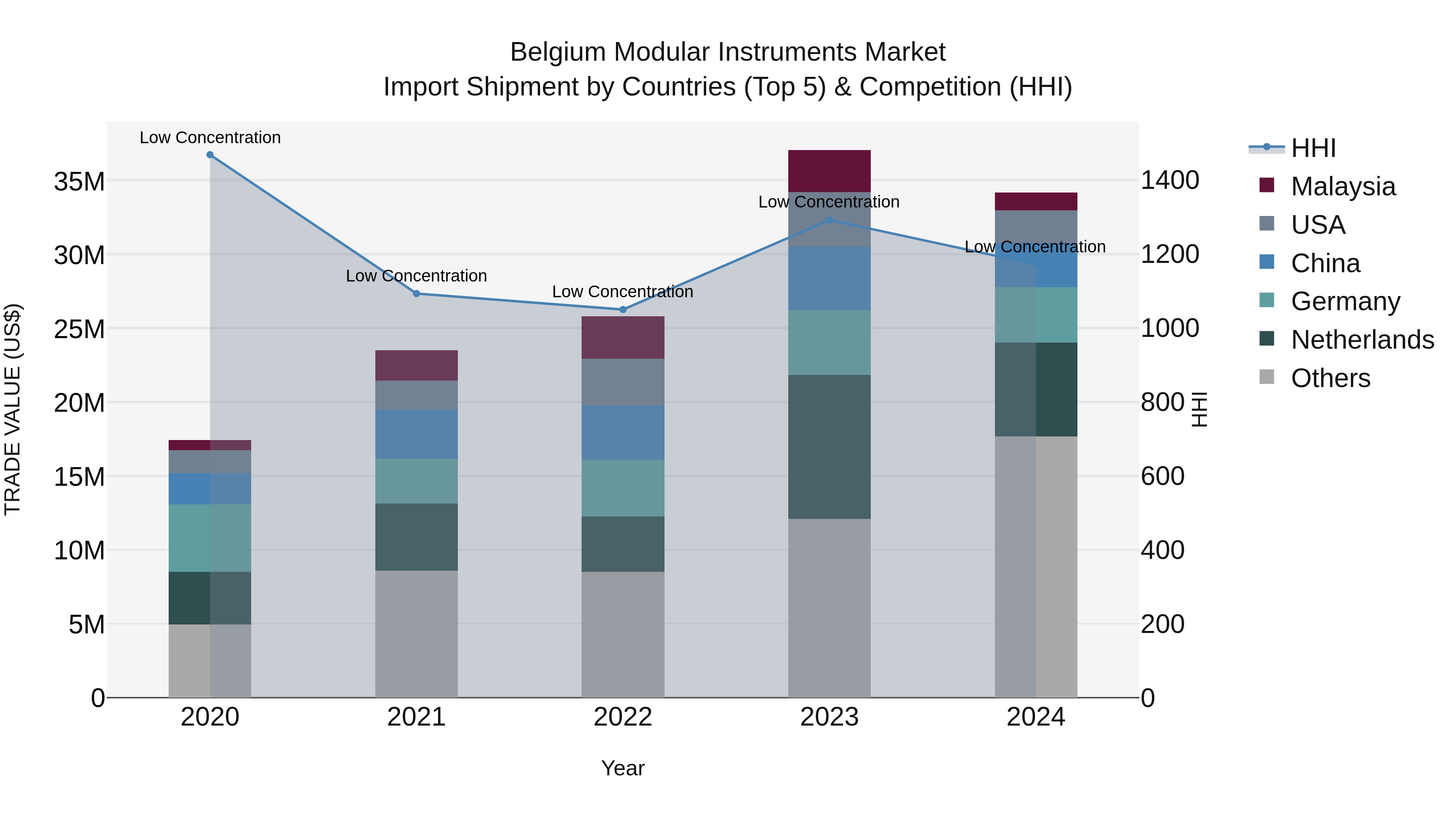 Belgium Modular Instruments Market Top 5 Importing Countries and Market Competition (HHI) Analysis