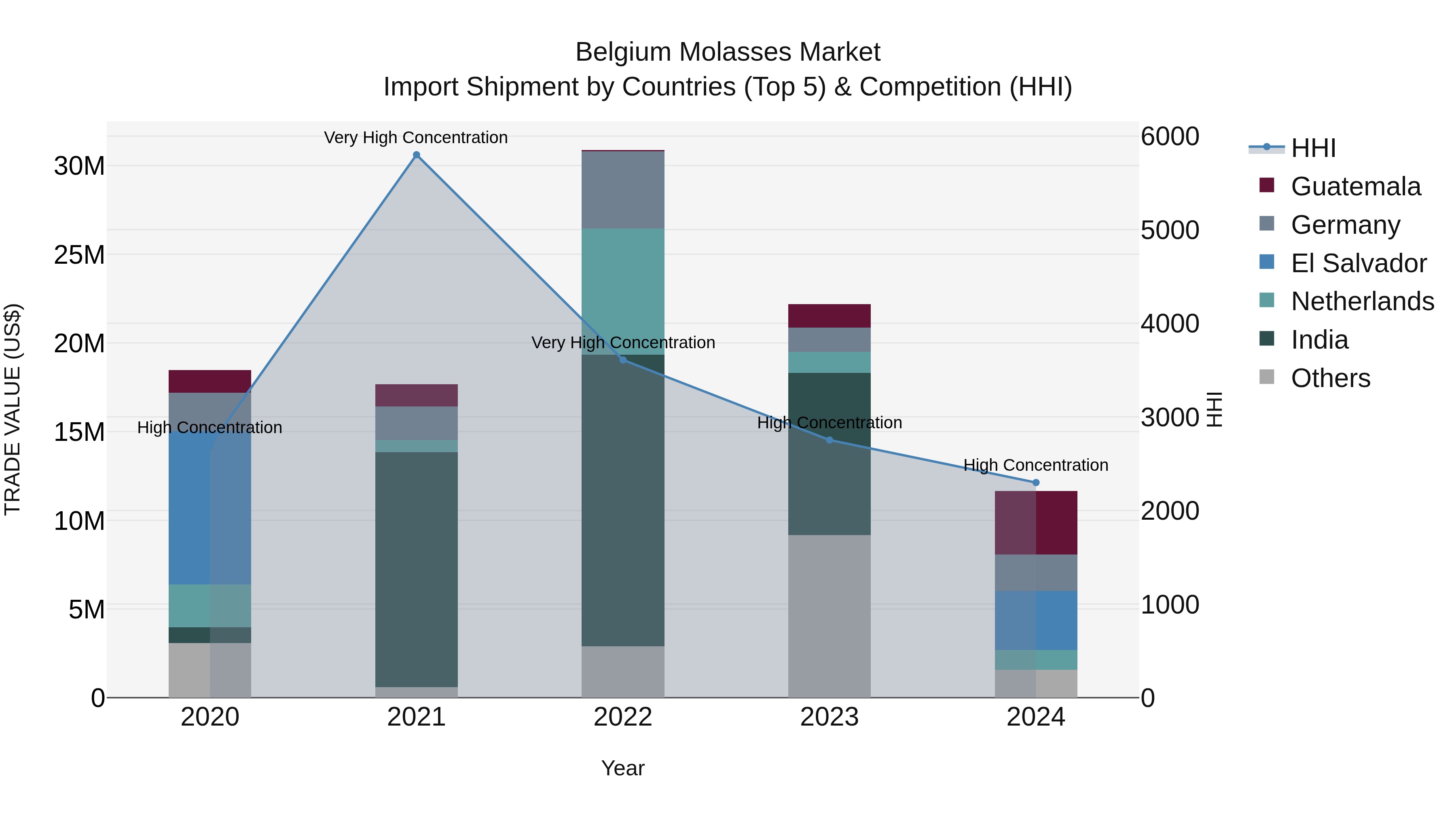 Belgium Molasses Market Top 5 Importing Countries and Market Competition (HHI) Analysis